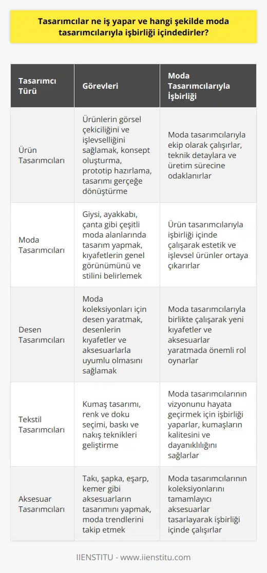 Tasarımcılar, ürünlerin görsel olarak çekici ve işlevsel olmasını sağlamakta görevlidirler. Tasarım süreci genellikle bir konsept oluşturma, ardından bu konsepti bir prototip veya taslak haline getirme ve sonunda bu tasarımı gerçeğe dönüştürme aşamalarından oluşur. Tasarım süreci, ürünün formunu ve işlevini değerlendirmek için çeşitli analizler ve testler gerektirir. Modayla ilgili tasarımcılar genellikle modanın çeşitli alanlarında çalışırlar; böylece giysi tasarımı, ayakkabı tasarımı, çanta tasarımı gibi çeşitli seçenekler sunarlar. Moda tasarımcıları ile tasarımcılar genellikle bir ekip olarak çalışırlar; moda tasarımcıları genellikle kıyafetlerin genel görünümünü ve stiline, tasarımcılar ise daha çok kıyafetin teknik detaylarına ve üretim sürecine odaklanırlarsa. Moda tasarımcıları ile tasarımcılar arasındaki bu işbirliği, bir giysinin hem estetik açıdan çekici hem de işlevsel olmasını sağlar. Desen tasarımcıları, tekstil sektöründe moda tasarımcıları ile işbirliği içindedirler. Desen tasarımcıları, moda koleksiyonlarının tasarlanması sürecinde, desenlerin yaratılmasına, bu desenlerin kıyafetler ve aksesuarlar ile uyumlu olmasına ve genel koleksiyonun yanı sıra tek tek ürünlerin estetik açıdan çekici olmasına yardımcı olurlar. Bir desen tasarımcısı, bir moda tasarımcısının çizdiği kıyafetlerin en ince ayrıntısına kadar olan dikiş tekniklerine hakim olabilir ve bu ürünleri makinelerde nasıl hayata geçireceğini inceleyip uygulayabilir. Bu sebeple desen tasarımcıları, moda tasarımcıları ile birlikte çalışarak yeni kıyafetler ve aksesuarlar yaratırken önemli bir rol oynarlar. Tasarımcıların, hangi işi yaptıklarını ve moda tasarımcıları ile nasıl işbirliği içinde olduklarını anlamak, moda ve tasarım dünyasındaki rollerinin önemini ve değerini daha iyi anlamamızı sağlar. Tasarım ve moda sektörlerinde çalışmak isteyenler için bu bilgiler, hangi yeteneklerin ve becerilerin geliştirilmesi gerektiğini belirlemeye yardımcı olur. Geniş bir bilgi ve beceriye sahip olan tasarımcılar, gelişen teknolojinin sunduğu yeni fırsatları da değerlendirebilirler. Sonuç olarak, tasarımcıların moda tasarımcıları ile olan işbirlikleri, tasarım sürecinin temel bir parçasıdır ve bir ürünün başarısında önemli bir rol oynarlar. Bu nedenle, desen tasarımcıları da dahil olmak üzere tüm tasarımcıların bu alanda eğitim alması ve yeteneklerini geliştirmesi, sektörün gelişmesi için önemlidir.