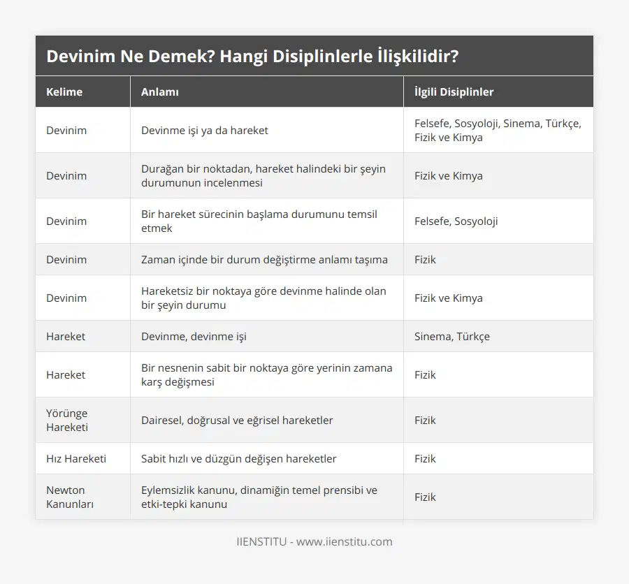 Devinim, Devinme işi ya da hareket, Felsefe, Sosyoloji, Sinema, Türkçe, Fizik ve Kimya, Devinim, Durağan bir noktadan, hareket halindeki bir şeyin durumunun incelenmesi, Fizik ve Kimya, Devinim, Bir hareket sürecinin başlama durumunu temsil etmek, Felsefe, Sosyoloji, Devinim, Zaman içinde bir durum değiştirme anlamı taşıma, Fizik, Devinim, Hareketsiz bir noktaya göre devinme halinde olan bir şeyin durumu, Fizik ve Kimya, Hareket, Devinme, devinme işi, Sinema, Türkçe, Hareket, Bir nesnenin sabit bir noktaya göre yerinin zamana karş değişmesi, Fizik, Yörünge Hareketi, Dairesel, doğrusal ve eğrisel hareketler, Fizik, Hız Hareketi, Sabit hızlı ve düzgün değişen hareketler, Fizik, Newton Kanunları, Eylemsizlik kanunu, dinamiğin temel prensibi ve etki-tepki kanunu, Fizik