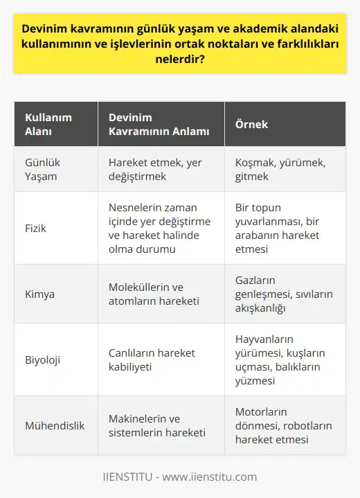 Devinim Kavramının Günlük Yaşam ve Akademik Alanlardaki Kullanımı ve İşlevleri Günlük yaşam ve akademik alanlarda kullanılan devinim kavramı, temelde hareket anlamına gelmesine rağmen, farklı disiplinler ve bağlamlarda değişik anlamlar taşımaktadır. Bu kapsamda, devinim kavramının günlük yaşam ve akademik alandaki kullanımının ve işlevlerinin ortak noktaları ve farklılıkları şu şekilde özetlenebilir. Ortak Noktalar Devinim kelimesi, her iki alanda da hareketi ifade etmek için kullanılır. Günlük yaşamda koşmak, yürümek, gitmek gibi eylemlerle anlatılan hareket, akademik alanda ise daha spesifik kavramlarla ifade edilir. Örneğin, fizik ve kimya disiplinlerinde devinim, nesnelerin zaman içinde yer değiştirme ve hareket halinde olma durumu ile ilişkilendirilir. Farklılıklar Günlük yaşamda devinim kelimesi bazen daha basit kavramlarla ifade edilirken, akademik alanlarda daha detaylı ve özel anlamlar içerir. Özellikle fizik ve kimya gibi disiplinlerde devinim, durağan bir noktadan hareket halinde olan bir şeyin durumunu incelemek için kullanılır. Bu disiplinler, devinim kavramını belirli alanlara ve uygulamalara göre farklı şekillerde yorumlar ve açıklar. Ayrıca, günlük yaşamda devinim kavramı nemlendirmek amacıyla daha esnek şekilde kullanılabilirken, akademik alanlarda daha sıkı ve belirgin kurallarla kullanılır. Türkçedeki “gir”, “çık” gibi belirteçler veya “koş”, “yüz”, “gel” gibi fiiller ile anlatılabilen hareket durumları, akademik alanda devinim kelimesi ile daha kesin ve belirli biçimde ifade edilmektedir. Sonuç olarak, devinim kavramının günlük yaşam ve akademik alandaki kullanımının ve işlevlerinin temel ortak noktası hareket anlamını ifade etmesidir. Bununla birlikte, farklı disiplinler ve bağlamlarda anlatılması gereken detaylar ve özgün anlamlar nedeniyle, bu iki alanda kullanımı ve işlevi açısından bazı farklılıklar gözlemlenir.