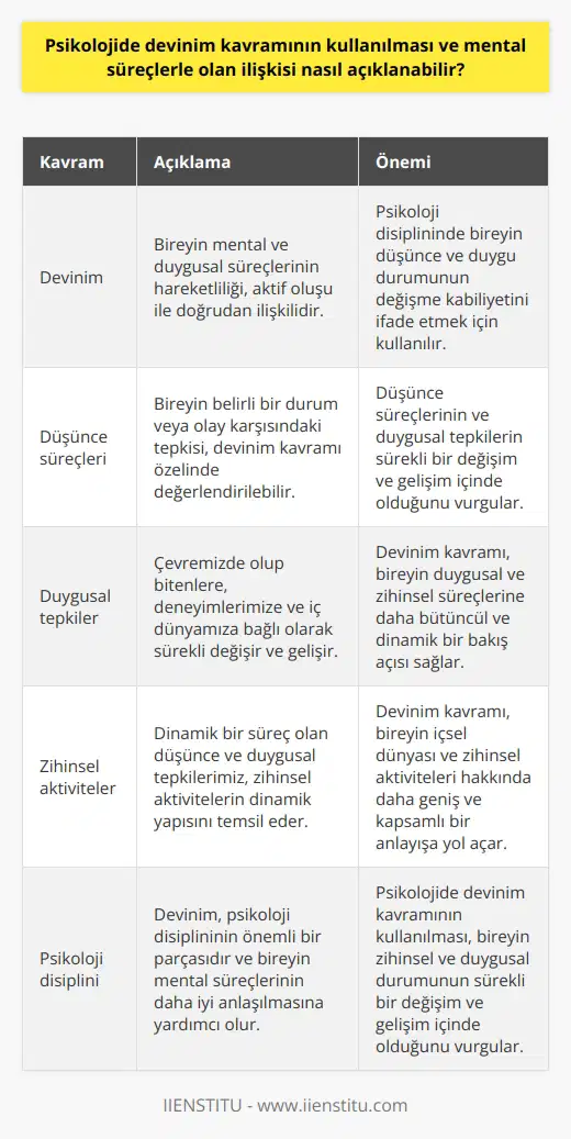Psikolojide devinim kavramı, genellikle bireyin mental ve duygusal süreçlerinin hareketliliği, aktif oluşu ile doğrudan ilişkilidir. Bu süreçler, düşüncelerimizin, duygularımızın ve algılarımızın değişimini simgeler. Bundan dolayı, bu kavram psikoloji disiplininde bir bireyin düşünce ve duygu durumunun değişme kabiliyetini ifade etmek için kullanılır.  Bir bireyin belirli bir durum veya olay karşısındaki tepkisi, bu kavram özelinde değerlendirilebilir. Devinim kavramının psikoloji disiplininde kullanılması, bireylerin düşünce süreçlerinin ve duygusal tepkilerinin sürekli bir değişim ve gelişim içinde olduğunu vurgular. Bu, bireyin duygu ve düşüncelerindeki geçişleri, sıçramaları ve çatışmaları da içerir, böylece zihinsel aktivitelerin dinamik yapısını temsil eder.   Psikolojide devinim kavramının kullanılması, aynı zamanda insanın zihinsel süreçlerini daha iyi anlamamızı sağlar. Dinamik bir süreç olan düşünce ve duygusal tepkilerimiz, çevremizde olup bitenlere, deneyimlerimize ve iç dünyamıza bağlı olarak sürekli değişir ve gelişir. Bu durum, devinim kavramının bize sunduğu önemli bir vizyondur. Bu vizyon, bireyin duygusal ve zihinsel süreçlerine daha bütüncül ve dinamik bir bakış açısı sağlar.    Sonuç olarak, psikolojide devinim kavramının kullanılması ve mental süreçlerle olan ilişkisi, bireyin zihinsel ve duygusal durumunun sürekli bir değişim ve gelişim içinde olduğunu vurgular. Böylece, bireyin içsel dünyası ve zihinsel aktiviteleri hakkında daha geniş ve kapsamlı bir anlayışa yol açar.  Devim, bu bağlamda psikoloji disiplininin önemli bir parçasıdır ve bireyin mental süreçlerinin daha iyi anlaşılmasına yardımcı olur.