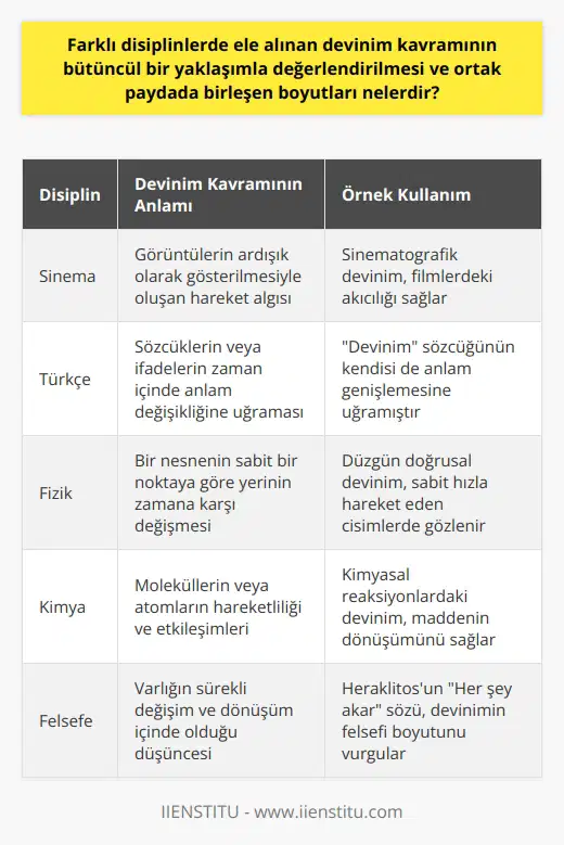 Devinim Kavramının Farklı Disiplinlerdeki Yorumu  Devinim kavramı, günlük yaşantımızdan akademik dilimize kadar geniş bir yelpazede kullanılır. Aslında, devinim, durağan bir noktadan hareket halindeki bir durumun değişimini ifade eder. Bu nedenle, bu terim genellikle bir hareket sürecinin başlangıç durumunu gösterir ve zamanla durum değişikliği anlamına gelir.  Bu kelimenin birden fazla disiplinde farklı anlamlar taşıdığını belirtmekte fayda var. Sinema, Türkçe, fizik ve kimya disiplinleri, devinim kelimesini sıklıkla kullanır. Burada kavram, her disiplinin ihtiyaçlarına ve gereksinimlerine göre farklı bir yönden ele alınır.  Devinim Kavramının Ortak Boyutları  Devinim kavramının farklı disiplinlerde incelenmesi ve bütüncül bir yorumla değerlendirilmesi önemlidir. En temelde, tüm disiplinlerdeki ortak payda, hareket durumunu temsil etmesidir. Yani, devinim, genellikle bir şeyin veya bir durumun hareket halinde olduğunu belirtir ve bu durum bir başlangıç, bir değişim veya bir sürecin başlaması anlamına gelebilir.  Örneğin, fizikte, devinim, bir nesnenin sabit bir noktaya göre yerinin zamana karşı değişmesi anlamına gelirken, dil biliminde ise aynı kavrama zaman içerisinde bir sözcük veya ifadenin anlam değişikliği çerçevesinde bakılır. Bu disiplinlerde devinim kavramının anlamı daha da derinleşir ve uzmanlar tarafından detaylı bir şekilde yorumlanır.  Sonuç olarak, devinim kavramının geniş kapsamlı bir yorumla incelenmesi ve değerlendirilmesi, bu kavramın doğru bir şekilde anlaşılmasını ve kullanılmasını sağlar. Bu da, dilimizin ve bilgi birikimimizin gelişmesine katkıda bulunur.
