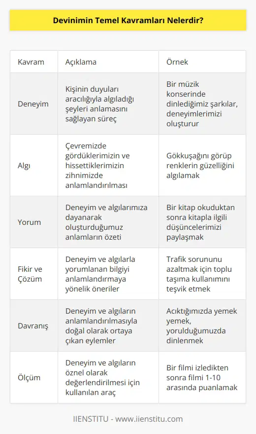 1. Deneyim ve algı: Deneyim, kişinin algıladığı şeyleri anlamasına yardımcı olan duyularının çalışmasıdır. Algı, çevrede gördüklerimizin ve hissettiklerimizin anlamlandırılmasıdır. 2. Yorum: Yorum, bireyin deneyimlerine ve algılarına dayalı olarak oluşturduğu anlamların bir özetidir. 3. Fikir ve : Fikir ve , deneyim ve algılarla yorumlanan bilgiyi anlamlandırmaya yönelik çözümler sunar. 4. Davranış: Davranış, deneyim ve algıların anlamlandırılmasıyla doğal olarak ortaya çıkan eylemlerdir. 5. Ölçüm: Ölçüm, deneyim ve algıların öznel olarak ölçülmesi için kullanılan bir araçtır.