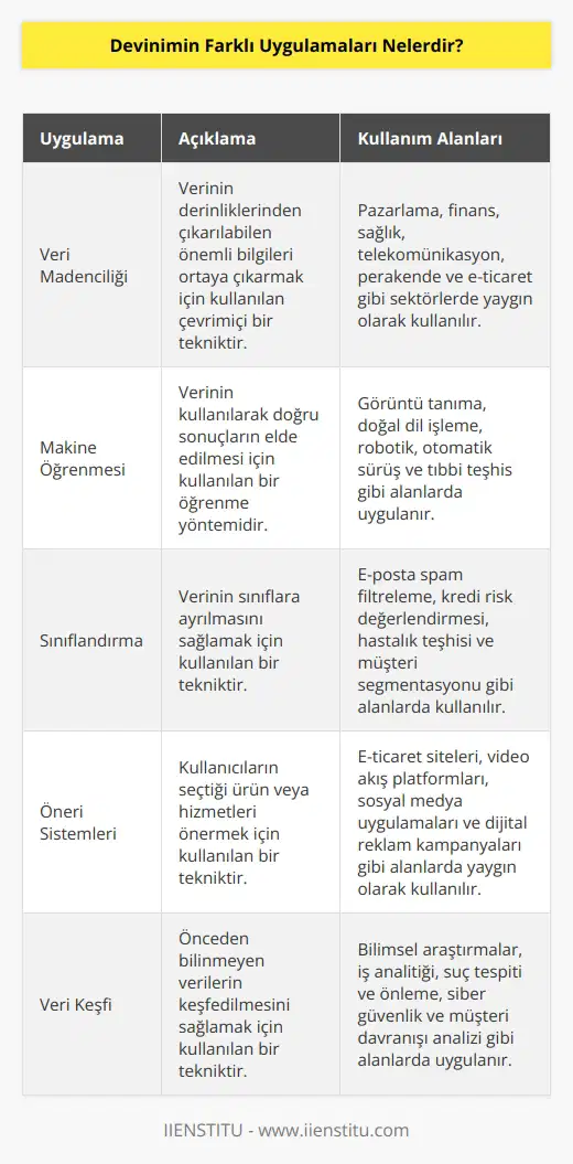 1. Veri madenciliği: Veri madenciliği, verinin derinliklerinden çıkarılabilen önemli bilgileri ortaya çıkarmak için kullanılan çevrimiçi bir tekniktir. 2. Kestirimler: Kestirimler, verinin analiz edilmesi ve önemli bilgilerin tahmin edilmesi için kullanılan bir yöntemdir. 3. : , verinin kullanılarak doğru sonuçların elde edilmesi için kullanılan bir öğrenme yöntemidir. 4. Sınıflandırma: Sınıflandırma, verinin sınıflara ayırılmasını sağlamak için kullanılan bir tekniktir. 5. Öneri Sistemleri: Öneri sistemleri, kullanıcıların seçtiği ürün veya hizmetleri önermek için kullanılan bir tekniktir. 6. Veri Keşfi: Veri keşfi, önceden bilinmeyen verilerin keşfedilmesini sağlamak için kullanılan bir tekniktir. 7. Analitik: Analitik, verinin derinliklerinden çıkarılabilen önemli bilgileri ortaya çıkarmak için kullanılan bir yöntemdir. 8. Görselleştirme: Görselleştirme, veriyi daha kolay anlaşılır biçimde göstermek için kullanılan bir tekniktir.