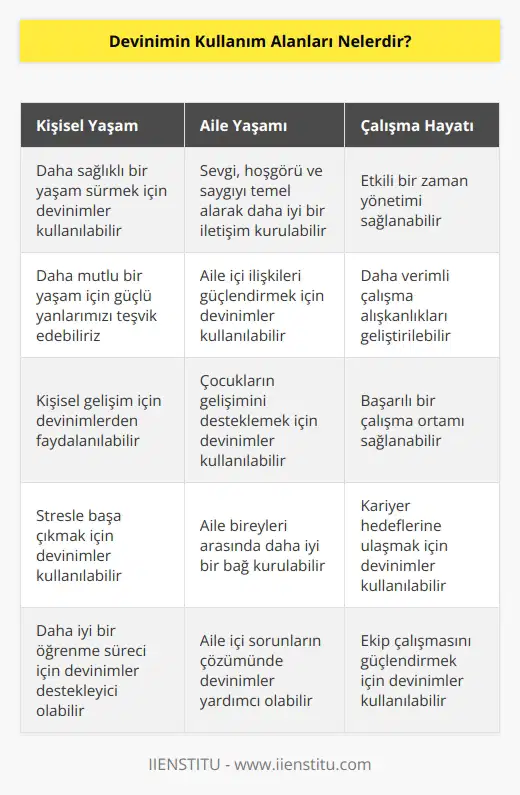 Devinim, kişisel, aile ve çalışma yaşamının her alanında kullanılabilir. Kişisel olarak, devinimlerimizi kullanarak, daha sağlıklı, daha mutlu ve daha iyi bir yaşam sürebilmek için özellikle güçlü, leri teşvik edebiliriz. Aile olarak, sevgi, hoşgörü ve saygıyı temel alarak, daha iyi bir iletişim kurabiliriz. Çalışma hayatımızda ise, etkili bir zaman yönetimi, daha verimli çalışma alışkanlıkları ve başarılı bir çalışma ortamını sağlayabiliriz. Ayrıca devinimleri, daha iyi bir öğrenme sürecini desteklemek ve başarılı bir öğrenmeyi sağlamak için de kullanabiliriz.