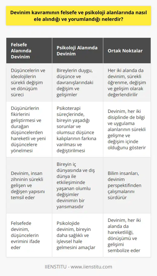 Devinim Kavramının Felsefe ve Psikoloji Alanlarında Ele Alınışı ve Yorumlanışı Devinim kavramı, günlük yaşamda ve akademik alanlarda sıkça karşımıza çıkan bir terimdir. Farklı disiplinlerde çeşitli anlamlara sahip olsa da genel olarak hareket anlamında kullanılmaktadır. Bu bağlamda, devinim kavramının felsefe ve psikoloji alanlarında nasıl ele alındığı ve yorumlandığına değineceğiz. Felsefe Alanında Devinim Kavramının Ele Alınışı Felsefe alanında, devinim kavramı değişim ve gelişim anlamlarıyla ön plana çıkmaktadır. Bu disiplinde, devinim düşüncelerin ve ideolojilerin sürekli olarak değişme ve dönüşme sürecini ifade eder. Örneğin, düşünürler sürekli olarak fikirlerini geliştirir ve durağan düşüncelerden hareketli ve yeni düşüncelere doğru yönelirler. Dolayısıyla, devinim felsefede hem düşüncelerin evrimini hem de insan zihninin sürekli gelişen ve değişen yapısını temsil etmektedir. Psikoloji Alanında Devinim Kavramının Yorumlanışı Psikoloji alanında ise devinim kavramı, bireylerin duygu, düşünce ve davranışlarındaki değişim ve gelişimleri ifade eder. Psikoterapi süreçlerinde, bireyin yaşadığı sorunlar ve olumsuz düşünce kalıplarının farkına varılması ve bunların değiştirilerek daha sağlıklı ve işlevsel hale getirilmesi amaçlanır. Bu süreç de devinim kavramıyla örtüşür, çünkü bireyin iç dünyasında ve dış dünya ile etkileşiminde yaşanan olumlu değişimler devinimin bir yansımasıdır. Devinim kavramının felsefe ve psikoloji alanlarında bu şekilde ele alınması, bu disiplinlerdeki bilgi ve uygulama alanlarının sürekli gelişme ve değişim içinde olduğunu gösterir. Özetle, devinim felsefe ve psikoloji disiplinleri için önemli bir kavramdır ve bu alanlarda yaşanan hareketliliği, dönüşümü ve gelişimi sembolize eder. Her iki alanda da devinim kavramı sürekli öğrenme, değişim ve gelişim olarak değerlendirilir ve bilim insanları bu perspektiften çalışmalarını sürdürürler.