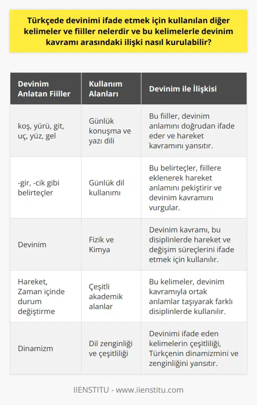 Türkçede Devinim Kavramı ve İlişkili Kelimeler Günlük yaşamda sıkça karşılaştığımız ve değişik disiplinlerde kullanılan devinim kavramı, temelde hareket anlamına gelir. Türkçede hareketi ifade etmek için başka ne tür kelimeler ve fiiller kullanılabilir ve bunlarla devinim kavramı arasında nasıl bir ilişki kurulabilir? Dilimize Yerleşmiş Devinim Anlatan Fiiller Devinimi anlatan farklı fiiller, günlük konuşma ve yazı dilinde kullanılır. Örneğin, koş, yürü, git, uç, yüz, ve gel gibi eylemler, devinim anlamı taşımaktadır. İlgili anlamı yansıtmak için devinim kelimesinin kullanılması zorunlu olmayıp bu kelimelerle de hareketi anlatabiliriz. Ayrıca, -gir ve -çık gibi belirteçlerle de hareket anlamını ifade edebiliriz. Farklı Disiplinlerde Devinim Kavramının Kullanımı Devinim kelimesinin yaygın olarak kullanıldığı disiplinlerin başında fizik ve kimya gelmektedir. Her disiplinde kavramın taşıdığı anlam, o alanın uzmanları tarafından yorumlanır ve farklı boyutlar kazanır. Özellikle fizik, devinim ve hareket üzerine pek çok teori ve kavram sunar. Devinim Kavramı ve İlişkili Kelimeler Arasındaki İlişki Türkçede devinimi anlatmak için kullanılan fiiller ve devinim kelimesi arasında dilin kullanımındaki çeşitlilik ve zenginlik sayesinde doğal bir ilişki bulunmaktadır. Bu kelime ve fiiller, hareket ve zaman içinde durum değiştirme gibi ortak anlamlar taşıyarak dilimizin çeşitli alanlarında kullanılabilir durumdalar. Sonuç olarak, Türkçede devinimi ifade etmek için kullanılan öteki kelimeler ve fiiller, temel anlam olarak benzer bir hareket kavramını yansıtmaktadır. Bu kelimelerin günlük yaşamda, akademik alanlarda ve çeşitli disiplinlerde kullanılması, Türkçenin zenginliğini ve dinamizmini ortaya koymaktadır.