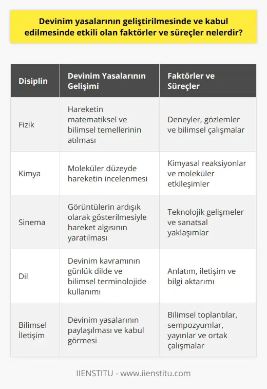Devinim Yasalarının Geliştirilmesi ve Kabul Edilmesi   Devinim kavramının anlaşılması ve kullanılması günlük yaşamın bir parçasıdır. Peki, devinim yasaları nasıl geliştirilmiştir ve hangi faktörler ve süreçler bu gelişimi etkilemiştir?  Farklı Disiplinlerde Devinim Kavramının Kullanımı  Devinim kavramı, Türkçenin yanında fizik, kimya ve sinema gibi farklı disiplinlerde de kullanılmaktadır. Her disiplin, devinim kavramını kendi içinde farklı anlamlarla yorumlamış ve kendi alanlarındaki hareket durumları için kullanmıştır. Bu nedenle, devinim yasalarının geliştirilmesi ve kabul edilmesinde her disiplinin kendine özgü süreçleri ve faktörleri bulunmaktadır.  Fizik ve Kimya Alanlarında Devinim Yasalarının Gelişimi  Devinim yasalarının geliştirilmesinde ve kabul edilmesinde, özellikle fizik ve kimya alanlarında yapılan çalışmalar büyük etkiye sahiptir. Bu alanlardaki bilim insanları, hareketin matematiksel ve bilimsel temellerini atarak devinim yasalarını ortaya koymuştur. Ayrıca, bu alanlarda yapılan deneyler ve gözlemler, devinim yasalarının doğrulanmasını ve kabul görmesini sağlamıştır.  Dilin Rolü ve Devinim Yasalarının Anlatımı  Devinim yasalarının geliştirilmesinde ve kabul görmesinde dilin rolü de büyük önem taşır. Günlük yaşamda devinim kavramını anlatırken kullanılan dilden farklı olarak, akademik ve bilimsel ortamlarda devinim yasalarının anlatılması için daha özelleşmiş bir dil ve terminoloji kullanılır. Bu durum, devinim yasalarının anlaşılmasını ve yayılmasını kolaylaştırır ve etkin bir şekilde aktarılmasını sağlar.  Bilimsel Bulguların Paylaşılması ve İletişim Ağları  Devinim yasalarının geliştirilmesi ve kabul edilmesinde bilginin paylaşılması ve iletişim ağlarının kullanımı da önemli bir faktördür. Bilim insanları ve akademisyenler, bu alandaki çalışmalarını sürekli olarak paylaşarak fikir alışverişinde bulunur ve ortak çalışmalar yaparlar. Ayrıca, bilimsel toplantılar, sempozyumlar ve yayınlar gibi platformlarda devinim yasalarının kabulünü ve yayılmasını hızlandıran etkinlikler düzenlenir.  Sonuç olarak, devinim yasalarının geliştirilmesinde ve kabul edilmesinde etkili olan faktörler ve süreçler; farklı disiplinlerin kendi içindeki süreçleri, dilin rolü, bilimsel bulguların paylaşılması ve iletişim ağlarının kullanımıdır. Bu faktörler ve süreçlerin bir arada çalışması ve etkileşimi neticesinde devinim yasaları günlük yaşamımıza ve bilimsel alanlara entegre olmuş ve kabul görmüştür.