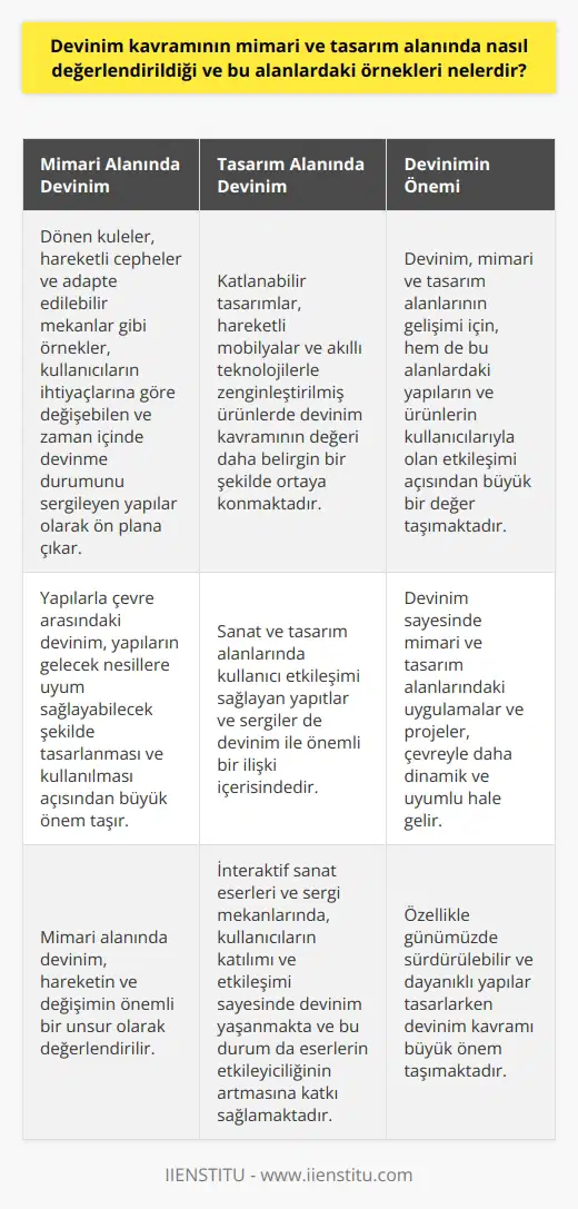 Devinim Kavramının Mimari ve Tasarım Alanında Değerlendirmesi Mimari ve tasarım alanlarında devinim kavramı, hareketin ve değişimin önemli bir unsur olarak değerlendirilir. Bu alanlarda yapılan uygulamalar ve projeler, devinim sayesinde çevreyle daha dinamik ve uyumlu hale gelir. Özellikle günümüzde sürdürülebilir ve dayanıklı yapılar tasarlarken devinim kavramı büyük önem taşımaktadır. Mimari Alanında Devinim Örnekleri Mimari alanında devinim örneklerine bakıldığında, özellikle hareketli yapılar ve mekanlar dikkati çeker. Örneğin dönen kuleler, hareketli cepheler ve adapte edilebilir mekanlar, kullanıcıların ihtiyaçlarına göre değişebilen ve zaman içinde devinme durumunu sergileyen yapılar olarak ön plana çıkar. Ayrıca, mimari alanında inşa edilen yapıların çevresiyle olan ilişkisinde de devinim kavramı önemli bir rol oynamaktadır. Yapılarla çevre arasındaki devinim, yapıların gelecek nesillere uyum sağlayabilecek şekilde tasarlanması ve kullanılması açısından büyük önem taşır. Tasarım Alanında Devinim Örnekleri Tasarım alanında devinim kavramının uygulamaları ise genellikle ürün tasarımlarında, kullanıcıların deneyimlerini ve beklentilerini doğrudan etkileyen faktörler olarak karşımıza çıkar. Özellikle katlanabilir tasarımlar, hareketli mobilyalar ve akıllı teknolojilerle zenginleştirilmiş ürünlerde devinim kavramının değeri daha belirgin bir şekilde ortaya konmaktadır. Bunun yanı sıra, sanat ve tasarım alanlarında kullanıcı etkileşimi sağlayan yapıtlar ve sergiler de devinim ile önemli bir ilişki içerisindedir. İnteraktif sanat eserleri ve sergi mekanlarında, kullanıcıların katılımı ve etkileşimi sayesinde devinim yaşanmakta ve bu durum da eserlerin etkileyiciliğinin artmasına katkı sağlamaktadır. Sonuç Mimari ve tasarım alanlarında devinim kavramı, hareket ve değişimin önemini vurgulayan ve bu alanların yapılarını, ürünlerini ve uygulamalarını dinamik ve uyumlu hale getirebilmelerini sağlayan bir niteliktir. Bu anlamda devinim, hem mimari ve tasarım alanlarının gelişimi için, hem de bu alanlardaki yapıların ve ürünlerin kullanıcılarıyla olan etkileşimi açısından büyük bir değer taşımaktadır.