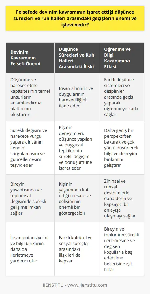 Felsefede Devinim Kavramının Önemi ve İşlevi  Günlük yaşamda ve akademik alanlarda sıkça kullanılan devinim kelimesi hareket anlamı taşıyan ve farklı disiplinlerde farklı anlamlara sahip olan zengin bir kavram olarak karşımıza çıkmaktadır. Felsefede devinim kavramının işaret ettiği düşünce süreçleri ve ruh halleri arasındaki geçişlerin önemi ve işlevi, insanın düşünme ve hareket etme kapasitesinin temel unsurlarını anlamlandırabileceğimiz bir platform oluşturması açısından büyüktür.  Düşünce Süreçleri ve Ruh Halleri Arasındaki Bağlantı  Devinim kavramı, felsefede düşünce süreçleriyle ruh halleri arasında bir bağlantı kurarak insan zihninin ve duygularının hareketliliğini ifade eder. Bu bağlamda, düşünce süreçleri ve ruh halleri arasındaki devinimler insanın deneyimleri, düşünce yapıları ve duygusal tepkilerinin sürekli değişim ve dönüşümüne işaret eder. Bu süreçler, kişinin yaşamında katettiği mesafe ve gelişiminin de önemli bir göstergesidir.  Sürekli Değişim ve Hareketin Önemi  Felsefede devinim kavramı, sürekli değişime ve harekete vurgu yaparak insanın kararlarını, değer yargılarını ve dünya görüşünü sürekli olarak sorgulaması ve güncellemesi gerektiğini öne çıkarır. Bu anlamda devinim, sadece düşünce süreçleri arasında değil, aynı zamanda farklı kültürel ve sosyal süreçler arasındaki ilişkilendirilebilir. Bireyin yaşantısında ve toplumsal değişimde devinim kavramının işlevi, sürekli değişim ve gelişime imkan sağlayarak insan potansiyelini ve bilgi birikimini daha da ilerletmeye yardımcı olur.  Öğrenme ve Bilgi Kazanımı Sürecinde Devinim  Felsefede devinim kavramı, öğrenme ve bilgi kazanımı süreçlerinde de önemli bir yere sahiptir. Zihinsel ve ruhsal devinimlerle, kişi farklı düşünce sistemleri ve disiplinler arasında geçiş yaparak, daha geniş bir perspektiften bakarak ve çok yönlü düşünerek öğrenme sürecine katkı sağlar. Bu durum, bilgi ve deneyim birikiminde sürekli bir gelişmeye olanak tanır ve bireyin daha derin ve kapsayıcı bir anlayışa ulaşmasını sağlar.  Sonuç  Felsefede devinim kavramının düşünce süreçleri ve ruh halleri arasındaki geçişlerle ilgili önemi ve işlevi, insanın yaşamındaki sürekli değişim, gelişim ve dönüşüme vurgu yaparak, zihinsel ve ruhsal hareketlilik ile kişinin öğrenme ve bilgi kazanımını geliştirebilme kabiliyetini öne çıkarmaktadır. Bu çerçevede, devinim kavramının felsefi anlamını kavramak, bireyin ve toplumun sürekli ilerlemesine ve değişen koşullarla baş edebilme becerisine ışık tutmaktadır.