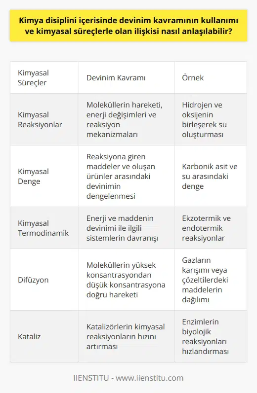 **Kimya Disiplini ve Devinim Kavramı** Günlük yaşamda sıklıkla karşılaştığımız ve farklı disiplinlerde kullanılan devinim kavramı, kimya disiplini içerisinde de büyük önem taşır. Peki kimya disiplini içerisinde devinim kavramının kullanımı ve kimyasal süreçlerle olan ilişkisi nasıl anlaşılabilir? **Kimyasal Süreçler ve Hareket** Kimya disiplini, maddelerin yapıları, özellikleri ve dönüşümleriyle ilgili bilgi alanıdır. Kimyasal süreçler, devinimin de temel unsuru olan hareketle yakından ilgili olduğu için kimya disiplini içerisinde devinim kavramının kullanımı önemlidir. **Devinim ve Kimyasal Reaksiyonlar** Kimyasal reaksiyonlarda maddeler moleküler düzeyde hareket ederek birbirleriyle etkileşir ve yeni maddeler oluşturur. Bu süreçte devinim kavramı, moleküllerin hareketini, enerji değişimlerini ve kimyasal reaksiyonların mekanizmalarını anlamamızda önemli bir rol oynar. **Kimyasal Denge ve Devinim** Kimyasal denge kavramı da devinim ile yakından ilişkilidir. Bir kimyasal denge durumunda, reaksiyona giren maddeler ve oluşan ürünler arasındaki devinim dengeli hale gelir ve net bir değişim gözlenmez. Bu durum, devinim kavramının kimya disiplini içerisindeki kullanımına önemli bir örnek teşkil eder. **Devinim ve Kimyasal Termodinamik** Kimyasal termodinamik, enerji ve maddenin devinimi ile ilgili sistemlerin davranışını inceleyen bir bilim dalıdır. Bu alanda yapılan çalışmalarla, enerjinin maddeler ve moleküller arasında nasıl transfer edildiği ve devinimin enerji dengesi üzerinde nasıl etkili olduğu daha iyi anlaşılmaktadır. Sonuç olarak, kimya disiplini içerisinde devinim kavramının kullanımı ve kimyasal süreçlerle olan ilişkisi, hareketin ve enerji değişimlerinin incelenmesi ile anlaşılabilir. Bu nedenle, kimya disiplini içerisinde devinim kavramının kullanımı büyük önem taşımaktadır.