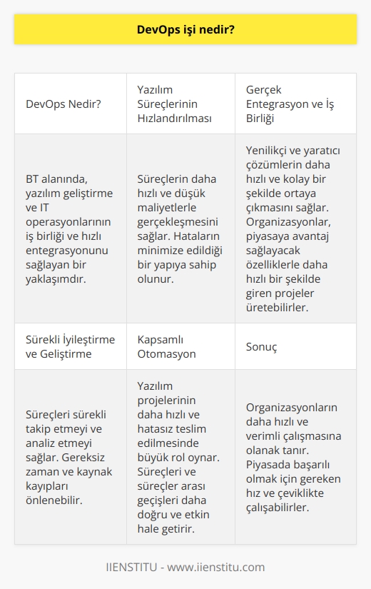 DevOps Kavramı DevOps, bilgi teknolojileri alanında, yazılım geliştirme ve IT operasyonlarının işbirliği ve hızlı entegrasyonunu sağlayan bir yaklaşımdır. Bu yaklaşım, organizasyonların daha etkin ve verimli çalışmalarını hedefler. Yazılım Süreçlerinin Hızlandırılması DevOps, yazılım geliştirme süreçlerini hızlandırarak süreçlerin daha hızlı ve düşük maliyetlerle gerçekleşmesini sağlar. Bu sayede, süreçlerdeki hataların minimize edildiği düşünülen bir yapıya sahip olunur. Gerçek Entegrasyon ve İş Birliği DevOps, yenilikçi ve yaratıcı çözümlerin eskiye kıyasla daha hızlı ve kolay bir şekilde ortaya çıkmasını sağlar. Böylece, organizasyonlar, piyasaya avantaj sağlayacak özelliklerle daha hızlı bir şekilde giren projeler üretebilirler. Sürekli İyileştirme ve Geliştirme DevOps, yazılım geliştirme ve IT operasyonlarının sürekli iyileştirilmesi ve geliştirilmesi amacıyla süreçleri sürekli takip etmeyi ve analiz etmeyi sağlar. Bu sayede, süreç haritasına göre gereksiz zaman ve kaynak kayıpları önlenebilir. Kapsamlı Otomasyon DevOps felsefesinde önemli bir yer tutan otomasyon, yazılım projelerinin daha hızlı ve hatasız teslim edilmesinde büyük rol oynar. Otomasyon, süreçleri ve süreçler arası geçişleri daha doğru ve etkin hâle getirerek, organizasyonların verimliliklerini artırır. Sonuç olarak, DevOps işi, yazılım geliştirme ve IT operasyonlarının entegrasyonunu sağlayarak organizasyonların daha hızlı ve verimli çalışmasına olanak tanır. Hem yazılım geliştirme süreçlerini hızlandırarak, hem de gerçek entegrasyon ve iş birliği ile sürekli iyileştirme ve geliştirme sağlar. Bu sayede, organizasyonlar, piyasada başarılı olmak için gereken hız ve çeviklikte çalışabilirler.