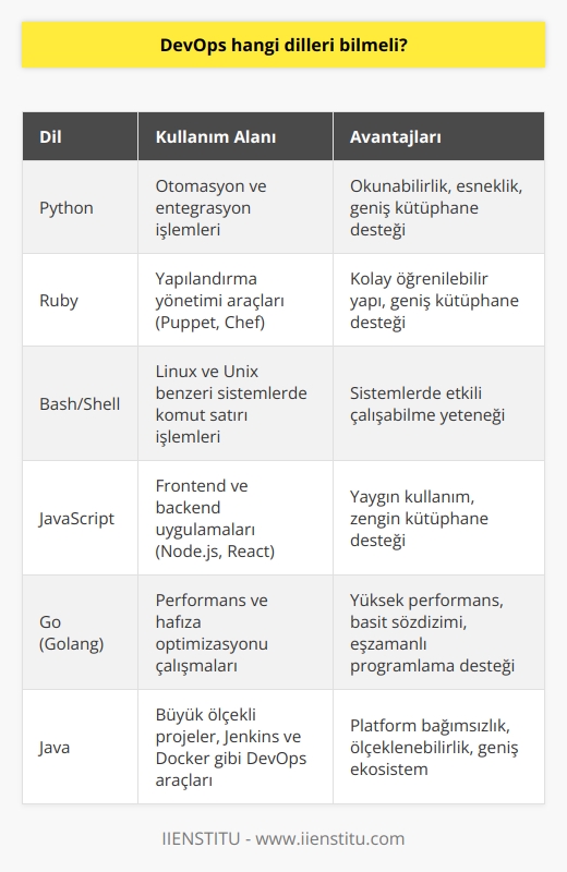 DevOps Uzmanlarının Bilmesi Gereken Diller 1. Python: DevOps alanında en çok kullanılan dillerden biri olan Python, okunabilirlik ve esneklik açısından bilinmesi gereken bir dildir. Temelinde otomasyon ve entegrasyon işlemlerini gerçekleştirmek için kullanılır. 2. Ruby: Yine oldukça popüler olan Ruby dili, özellikle Puppet ve Chef gibi yapılandırma yönetimi araçlarında sıkça kullanılır. Kolay öğrenilebilir yapısı ve geniş kütüphane desteğiyle ön plana çıkar. 3. Bash/Shell: DevOps uzmanlarının Linux ve Unix benzeri sistemlerde komut satırında etkili bir şekilde çalışabilmeleri için Bash/Shell dili bilmesi çok önemlidir. 4. JavaScript: Özellikle frontend ve backend uygulamaları ile uğraşan DevOps çalışanları için Node.js ve React gibi kütüphaneleri kullanarak JavaScript temelli uygulamalar geliştirmek büyük avantaj sağlar. 5. Go (Golang): Özellikle performans ve hafıza optimizasyonu çalışmaları için Google tarafından geliştirilmiş olan bu dil, DevOps için önemli bir dil hâline gelmiştir. 6. Java: Platform bağımsız yapısı ve ölçeklenmesi kolay olması sayesinde Java, özellikle büyük projelerde tercih edilen dillerden biridir. Java bilgisi Jenkins ve Docker gibi DevOps araçlarını kullanmak için de işe yarar. 7. Groovy: Java diline benzer şekilde çalışan Groovy, daha esnek ve okunabilir bir yapı sunar. Ayrıca Jenkins Pipeline gibi DevOps uygulamalarında da yaygın olarak kullanılır. 8. YAML: DevOps çalışanlarının özellikle yapılandırma dosyaları ve veri alışverişi için bilmesi gereken dillerden biri YAMLdir. 9. PowerShell: Windows tabanlı sistemlerde uygulama geliştirme ve otomasyon işlemlerini gerçekleştiren bu dil, DevOps uzmanları için önemli bir ekstra bilgi oluşturur. Sonuç olarak, DevOps çalışanları için arasında Python, Ruby, Bash, JavaScript, Go, Java, Groovy, YAML ve PowerShell bulunmaktadır. Bunların yanı sıra, sektörün ihtiyaçlarına ve kullanılan teknolojilere göre farklı diller ve kütüphaneler de öğrenilmesi faydalı olacaktır.