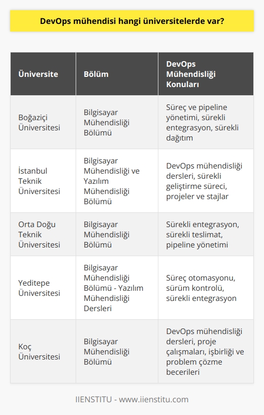 DevOps Mühendisliği Eğitimi Sunan Üniversiteler Türkiyede, DevOps mühendisi olarak çalışmak isteyenler için bazı üniversitelerde bilgisayar mühendisliği ve yazılım mühendisliği gibi bölümlerde yer alan dersler bu mesleğe yönelik eğitim sunmaktadır. Önemli üniversitelerden bazıları şunlardır: Boğaziçi Üniversitesi: Boğaziçi Üniversitesi, Bölümü ile DevOps mühendisliği konusunda eğitim sunmaktadır. Bu bölümde öğrencilere, süreç ve pipeline yönetimi, sürekli entegrasyon ve sürekli dağıtım gibi konular üzerinde çalışma imkanı sağlanmaktadır. İstanbul Teknik Üniversitesi: İstanbul Teknik Üniversitesinde (İTÜ) Bilgisayar Mühendisliği ve Yazılım Mühendisliği Bölümü öğrencilerine, DevOps mühendisliği konusunda dersler ve sürekli geliştirme süreci hakkında bilgi sunmaktadır. Öğrenciler ayrıca projeler ve stajlar aracılığıyla bu alanda deneyim kazanabilirler. Orta Doğu Teknik Üniversitesi: Orta Doğu Teknik Üniversitesi (ODTÜ) Bilgisayar Mühendisliği Bölümü, öğrencilere DevOps mühendisliği konularını kapsayan dersler sunmaktadır. Bu derslerde öğrenciler, sürekli entegrasyon, sürekli teslimat ve pipeline yönetimi gibi konuların üzerinde çalışma fırsatı bulurlar. Yeditepe Üniversitesi: Yeditepe Üniversitesi Bilgisayar Mühendisliği Bölümü’nde yer alan Yazılım Mühendisliği dersleri, DevOps mühendisliği alanında eğitim almak isteyen öğrencilere yöneliktir. Bu derslerde, öğrenciler süreç otomasyonu, sürüm kontrolü ve sürekli entegrasyon gibi konuları öğrenirler. Koç Üniversitesi: Koç Üniversitesi Bilgisayar Mühendisliği Bölümü, öğrencilerine DevOps mühendisliği alanında dersler ve proje çalışmaları sunmaktadır. Bu sayede öğrenciler, geliştirme sürecinin önemli unsurları ile tanışırken, aynı zamanda işbirliği ve derinlemesine problem çözme becerileri kazanırlar. Sonuç olarak, Türkiyedeki üniversitelerde DevOps mühendisi olarak çalışmak isteyen öğrencilere yönelik eğitim seçenekleri sunulmaktadır. Bu üniversitelerdeki bilgisayar mühendisliği veya yazılım mühendisliği bölümleri, DevOps mühendisliği konularını kapsayan dersler ve projelerle öğrencilere teknik bilgi ve beceriler kazandırmaktadır.