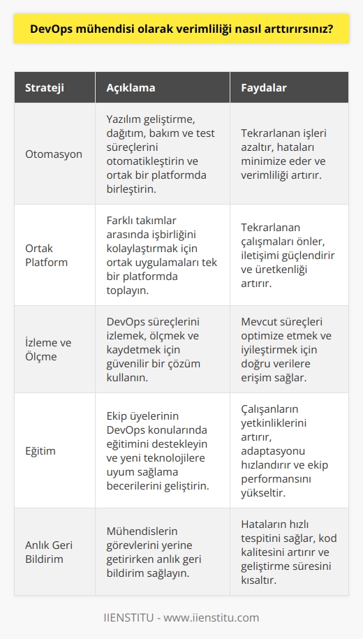 1. Automation: Otomasyonu arttırarak verimliliği arttırmak için  yazılım geliştirme süreçlerini, dağıtım ve bakım süreçlerini, test süreçlerini ve bunların tümünü içeren ortak bir platforma taşıyın.  2. Ortak Platform: Bir platformda ortak uygulamaları kullanarak, aynı çalışmaların tekrarlanmasını önleyin ve farklı takımlar arasında işbirliğini kolaylaştırın.  3. İzlenmesi ve Ölçülmesi: DevOps süreçlerini izlemek, ölçmek ve kaydetmek için güvenilir bir çözüm kullanın. Böylelikle, mevcut süreçleri optimize etmek ve iyileştirmek için doğru verilere erişebilirsiniz.  4. Eğitim: DevOps ile ilgili konularda ekip üyelerinin eğitimine destek olun ve çalışanlarınızın yeni teknolojilere kavrama kabiliyetini arttırın.  5. Anlık geri bildirim: Mühendislerin görevlerini yerine getirirken anlık geri bildirim sağlamak, onların kodlarının,   ının ve çözümlerinin doğru olup olmadığını hızlı bir şekilde görmek için önemlidir.  6. Yönetim: DevOps süreçlerini ve çalışanlarının çalışmalarını organize etmek için stratejiler geliştirin.  7. Küresel ölçek: DevOpsu bir küresel ölçekte uygulayın ve böylelikle, ekip üyelerinin ortak bir platformda çalışmalarını destekleyin.