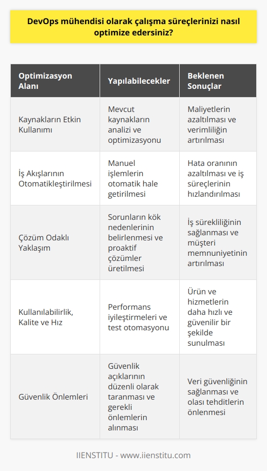 -Bir DevOps mühendisi olarak, çalışma süreçlerimi optimize etmek için öncelikle kaynaklarımı etkin bir şekilde kullanmaya özen gösteririm. İş akışlarını otomatikleştirmeye öncelik veririm ve her türlü çalışma sürecinin sonuçlarını iyileştirmek için çözüm odaklı yaklaşımı benimserim. İş süreçlerimin etkinliğini ve verimliliğini arttırmak için kullanılabilirlik, kalite ve hız gibi kritik alanlarını iyileştirmeye çalışırım. Ayrıca, DevOps ortamının güvenliğini de ön planda tutarım.