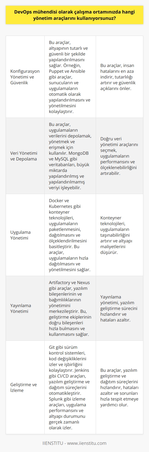 Bu, çalışma ortamına bağlı olarak değişebilir. Örneğin, belirli bir alanda çalışan DevOps mühendisi, aşağıdaki yönetim araçlarından herhangi birini veya birkaçını kullanabilir: -Konfigürasyon Yönetimi ve Güvenlik (örneğin, Puppet, Chef, Ansible, SaltStack, vb.) -Veri Yönetim ve Depolama (örneğin, MongoDB, MySQL, Redis, vb.) -Uygulama Yönetim (örneğin, Docker, Kubernetes, vb.) -Yayınlanma Yönetim (örneğin, Artifa ry, Nexus, vb.) -Gelişim ve İzleme (örneğin, Git, Jenkins, Splunk, vb.)