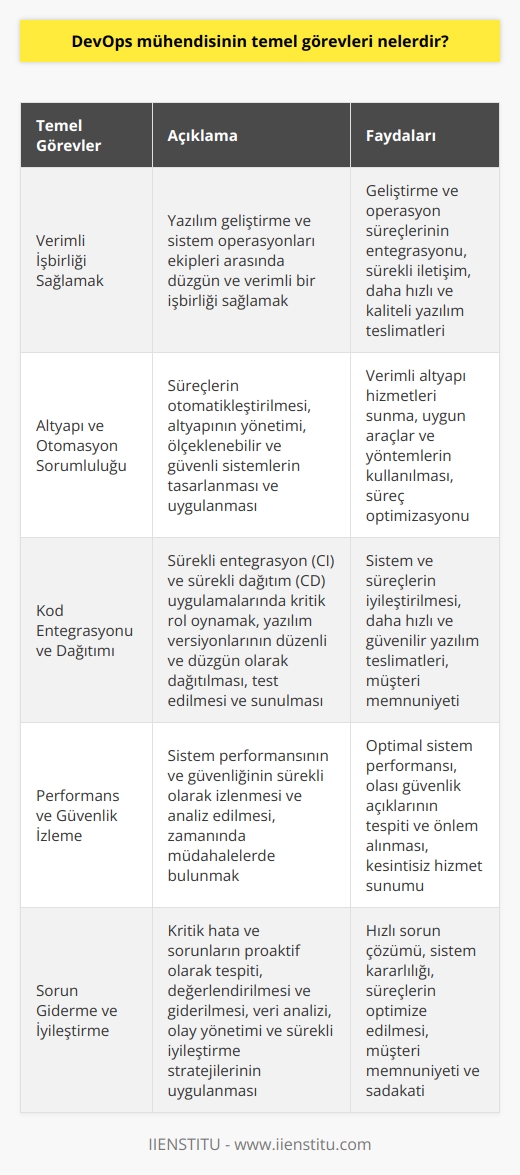 DevOps Mühendisinin Ana Sorumlulukları  Verimli İşbirliği Sağlamak  DevOps mühendisinin ilk görevi, yazılım geliştirme ve sistem operasyonları ekipleri arasında düzgün ve verimli bir işbirliği sağlamaktır. Bu, geliştirme ve operasyon süreçlerinin entegrasyonu ve sürekli iletişim ile başarılır.  Altyapı ve Otomasyon Sorumluluğu  DevOps mühendisleri, süreçlerin otomatikleştirilmesi ve altyapının yönetimi konularında da önemli bir rol üstlenirler. Bunun için, uygun araçlar ve yöntemlerin kullanılması ve verimli altyapı hizmetleri sunma amacıyla ölçeklenebilir ve güvenli sistemlerin tasarlanması ve uygulanması gereklidir.  Kod Entegrasyonu ve Dağıtımı  DevOps uzmanları, sürekli entegrasyon (CI) ve sürekli dağıtım (CD) uygulamalarında kritik bir rol oynarlar. Bunu, yazılım versiyonlarının düzenli ve düzgün olarak dağıtılması, test edilmesi ve sunulması için sistem ve süreçlerin iyileştirilmesi ve yönetimi ile sağlarlar.  Performans ve Güvenlik İzleme  DevOps mühendislerinin ana görevlerinden biri de sistem performansının ve güvenliğinin sürekli olarak izlenmesi ve analiz edilmesidir. Böylelikle, sistem performansını optimal düzeyde tutmak ve olası güvenlik açıklarını tespit edip önlem almak için zamanında müdahalelerde bulunabilirler.  Sorun Giderme ve İyileştirme  Son olarak, DevOps mühendisleri, kritik hata ve sorunların proaktif olarak tespiti, değerlendirilmesi ve giderilmesi ile uğraşırlar. Bu, veri analizi, olay yönetimi ve sürekli iyileştirme stratejilerinin uygulanmasıyla yapılır.   Özetle, DevOps mühendisinin temel görevleri, ekipler arasında verimli işbirliği sağlamak, kod entegrasyonu ve dağıtımı yönetmek, sistem performansını ve güvenliğini izlemek ve süreçlerin sürekli iyileştirilmesine katkıda bulunmaktır. Bu sayede, daha hızlı ve kaliteli yazılım teslimatları ve süreç optimizasyonları sağlanabilir.