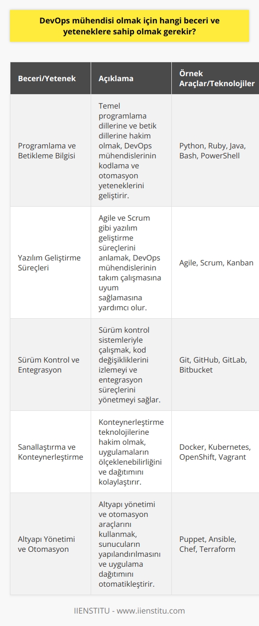 DevOps Mühendisliği Becerileri  DevOps mühendisi olmak için aşağıdaki beceri ve yeteneklere sahip olunması önemlidir:     ve Betikleme Bilgisi  DevOps mühendislerinin temel programlama dillerine (Python, Ruby, Java vb.) ve betik dillerine (Bash, PowerShell) hakim olması beklenir.  Yazılım Geliştirme Süreçleri  Agile ve Scrum gibi yazılım geliştirme süreçlerine olan hâkimiyet, DevOps mühendislerinin   ne uyum sağlamalarına yardımcı olur.  Sürüm Kontrol ve Entegrasyon  Git ve GitHub gibi sürüm kontrol sistemleriyle çalışma kapasitesi, kod düzenlemelerinin izlenmesi ve yeniden entegrasyon süreçlerinin yönetimi için gereklidir.  Sanallaştırma ve Konteynerleştirme  Docker ve Kubernetes gibi konteynerleştirme teknolojilerine hâkimiyet, uygulamaların ölçeklenmesi ve dağıtılması için önemlidir.  Yazılım Test Otomasyonu  Selenium ve JUnit gibi test otomasyon çerçeveleri konusunda bilgi, yazılım kalitesini artırmak ve süreçlerin sürekliliğini sağlamak için önemlidir.  Altyapı Yönetimi ve Otomasyon  Puppet ve Ansible gibi altyapı yönetimi ve otomasyon araçlarına hâkimiyet, sunucuların yapılandırılması ve uygulama dağıtımı için gereklidir.  Hata İzleme ve İzlemesi  Bugzilla ve Jira gibi hata izleme araçlarının kullanılması, sorunların çözüm sürecini hızlandırır ve süreçlerin yönetimine yardımcı olur.  Performans İzleme ve Analizi  ELK Stack ve Grafana gibi performans izleme ve analiz araçlarını kullanarak yazılım performansını optimize etmek önemlidir.  Güvenlik ve Uyumluluk  DevOps mühendislerinin, yazılım güvenliğine dair bilgili olması ve uyumluluk gereksinimlerini karşılamak için süreçleri yönetmede becerikli olması beklenir.  Ekip Çalışması ve İletişim  DevOps mühendislerinin, ekiplerle etkin bir şekilde çalışabilme ve tüm işlevler arasında uyumlu bir entegrasyon sağlayabilme yetenekleri hayati öneme sahiptir.