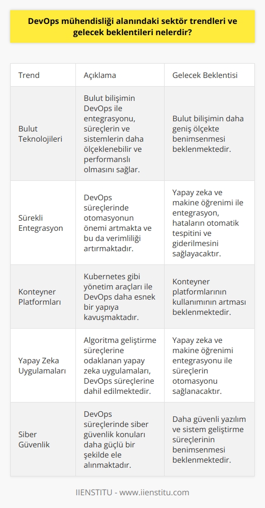 Sektör Trendleri DevOps mühendisliği alanındaki sektör trendlerine baktığımızda, öncelikle gelişen bulut teknolojileri ve sürekli entegrasyon süreçlerinin ön plana çıktığını görmekteyiz. Ayrıca, bu alanın gün geçtikçe popülerleşen container platformları ve Kubernetes gibi yönetim araçlarıyla çok daha esnek bir yapıya kavuştuğunu söyleyebiliriz. Süreçlerde otomasyonun öneminin artması ve algoritma geliştirme süreçlerine odaklanan yapay zeka uygulamalarının DevOps uygulamalarına dâhil edilmesi, diğer önemli sektör trendleri arasında yer almaktadır. Gelecek Beklentileri DevOps mühendisliği yöntemlerinin değeri, süreç ve verimlilik optimizasyonu üzerinde odaklandıkça giderek artmaktadır. Bu çerçevede, gelecek beklentilerinden bazıları şunlardır: Yapay Zeka ve Makine Öğrenimi Entegrasyonu: Sürekli geliştirme ve entegrasyon süreçlerine yapay zeka ve makine öğreniminin dâhil edilerek, yazılım hataları ve performans bottleneckslerin otomatik olarak tespit edilmesi ve giderilmesi mümkün hale gelecektir. Bulut Bilişim: DevOps kültürü ve pratikleri ile bulut bilişimin entegrasyonu, süreçlerin ve sistemlerin daha ölçeklenebilir ve performanslı olmasını sağlayarak sektörde daha geniş ölçekte benimsenmeye yol açacaktır. Siber Güvenlik: Siber güvenlik konularının daha güçlü bir şekilde ele alınarak, DevOps süreçleri içerisinde daha güvenli yazılım ve sistem geliştirme süreçlerinin benimsenmesi beklenmektedir. Veri Analitiği ve Raporlama: Büyük veri ve veri analitiği teknolojilerinin DevOps süreçlerinde kullanılarak, süreç analizi, takip ve yönetiminin daha etkin hale getirilmesi amaçlanmaktadır. Sonuç olarak, DevOps mühendisliği alanındaki sektör trendleri ve gelecek beklentileri bir var olan uygulama ve yol haritasının temelini atar. Kurum ve şirketler için toplu gelişim ve başarı üzerinde her alanı kapsadığı için bu teknolojilerin büyüme ve eğilim gösterdiği göz ardı edilmemelidir.