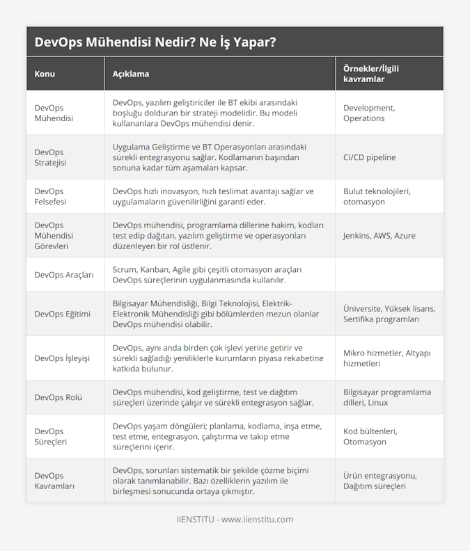 DevOps Mühendisi, DevOps, yazılım geliştiriciler ile BT ekibi arasındaki boşluğu dolduran bir strateji modelidir Bu modeli kullananlara DevOps mühendisi denir, Development, Operations, DevOps Stratejisi, Uygulama Geliştirme ve BT Operasyonları arasındaki sürekli entegrasyonu sağlar Kodlamanın başından sonuna kadar tüm aşamaları kapsar, CI/CD pipeline, DevOps Felsefesi, DevOps hızlı inovasyon, hızlı teslimat avantajı sağlar ve uygulamaların güvenilirliğini garanti eder, Bulut teknolojileri, otomasyon, DevOps Mühendisi Görevleri, DevOps mühendisi, programlama dillerine hakim, kodları test edip dağıtan, yazılım geliştirme ve operasyonları düzenleyen bir rol üstlenir, Jenkins, AWS, Azure, DevOps Araçları, Scrum, Kanban, Agile gibi çeşitli otomasyon araçları DevOps süreçlerinin uygulanmasında kullanılır, , DevOps Eğitimi, Bilgisayar Mühendisliği, Bilgi Teknolojisi, Elektrik-Elektronik Mühendisliği gibi bölümlerden mezun olanlar DevOps mühendisi olabilir, Üniversite, Yüksek lisans, Sertifika programları, DevOps İşleyişi, DevOps, aynı anda birden çok işlevi yerine getirir ve sürekli sağladığı yeniliklerle kurumların piyasa rekabetine katkıda bulunur, Mikro hizmetler, Altyapı hizmetleri, DevOps Rolü, DevOps mühendisi, kod geliştirme, test ve dağıtım süreçleri üzerinde çalışır ve sürekli entegrasyon sağlar, Bilgisayar programlama dilleri, Linux, DevOps Süreçleri, DevOps yaşam döngüleri; planlama, kodlama, inşa etme, test etme, entegrasyon, çalıştırma ve takip etme süreçlerini içerir, Kod bültenleri, Otomasyon, DevOps Kavramları, DevOps, sorunları sistematik bir şekilde çözme biçimi olarak tanımlanabilir Bazı özelliklerin yazılım ile birleşmesi sonucunda ortaya çıkmıştır, Ürün entegrasyonu, Dağıtım süreçleri