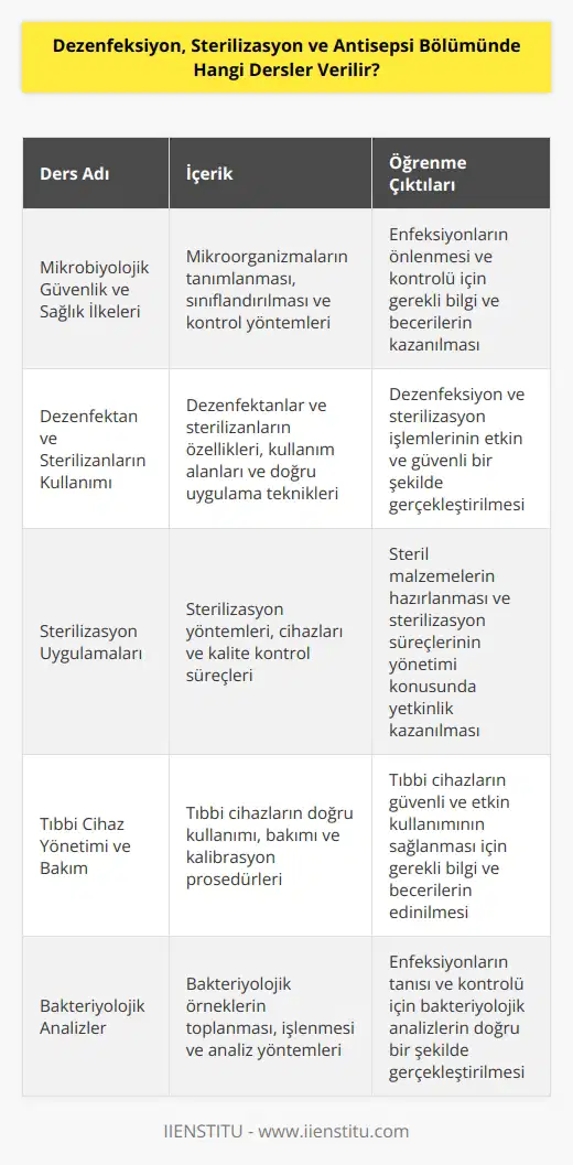 Dezenfeksiyon, sterilizasyon ve antisepsi alanında verilen dersler şunlardır: • Mikrobiyolojik Güvenlik ve Sağlık İlkeleri • Dezenfektan ve Sterilizanların Kullanımı • Sterilizasyon Uygulamaları • Tıbbi Cihaz Yönetimi ve Bakım • Dezenfeksiyon ve Sterilizasyon Prosedürleri • Antiseptiklerin ve Dezenfektanların Kullanımı • Özel Bakım Uygulamaları • Bakteriyolojik Analizler • Bakteriyolojik Kontrol ve Güvenlik • Kültür ve İzolasyon Teknikleri • İlaç ve Dezenfeksiyon Uygulamaları • Hasta Bakım Uygulamaları ve Güvenliği • Saydam Boya Teknikleri • Dezenfeksiyon ve Sterilizasyon Üniteleri.