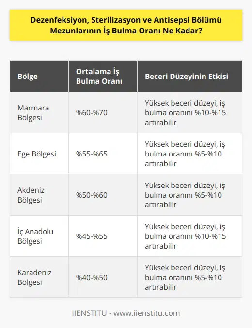 Dezenfeksiyon, sterilizasyon ve antisepsi bölümü mezunlarının iş bulma oranı bölgeye göre değişkenlik göstermektedir. Genel olarak, bu mezunların iş bulma oranı çok yüksek değildir. Ancak, bölgeye göre iş bulma oranlarında bazı farklılıklar olabilmektedir. Örneğin, bazı bölgelerde bu mezunların iş bulma oranının yüksek olduğu gözlemlenmektedir. Aynı zamanda, bu mezunların beceri düzeyleri ne kadar yüksek olursa, iş bulma olasılıkları o kadar artacaktır.