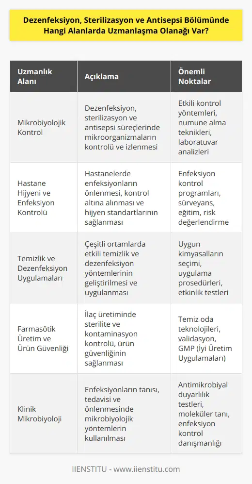 Dezenfeksiyon, sterilizasyon ve antisepsi alanında uzmanlaşma olanağı olan çok sayıda alan vardır. Bunlar arasında, mikrobiyolojik kontrol, , hastane hijyeni, hastane enfeksiyon kontrolü, sağlık hizmetleri ve teknolojileri, biyoteknoloji, temizlik ve dezenfeksiyon uygulamaları, farmasötik üretim ve ürün güvenliği, kimyasal güvenlik, hastane dezenfeksiyonu, bulaşıcı hastalıkların kontrolü, toksikoloji, patoloji, klinik mikrobiyoloji, klinik ve biyomedikal teknoloji gibi alanlar sayılabilir.