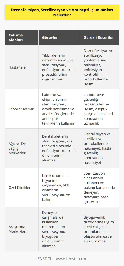 Bölümü bitiren öğrenciler 2 yıllık ön lisans diploması ve ‘Dezenfeksiyon, Sterilizasyon ve Antisepsi ’ unvanına sahip olurlar. Mezuniyet sonrasında öğrenciler kamu ve özel kurumlarda çalışma imkânına sahipler. Bunlara hastaneler, laboratuvarlar, ağız ve diş sağlığı merkezleri örnek verilebilir.