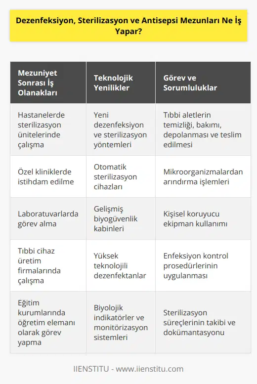 Teknolojinin bu bölümde yenilikler getirmesi, mevcut pandemi dönemi, hastanede nitelikli personel açığı olması bölümü ideal bir iş sahasına çeviriyor. Dezenfeksiyon, sterilizasyon ve antisepsi teknikeri tıbbi aletlerin temizlenmesinden bakımına, depolanmasından teslim edilmesine tüm aşamalarından sorumludur. Tıbbi malzemeleri mikroorganizmalardan arındırırken kendini de unutmamalı, önlemini almalıdır.
