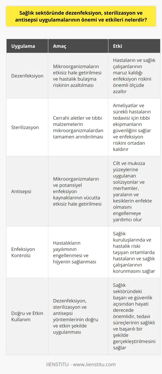 Önem ve Etkiler Sağlık sektörü, insan hayatını doğrudan ilgilendiren bir alandır ve dezenfeksiyon, sterilizasyon ve antisepsi uygulamalarının önemine göz ardı etmemek gerekir. Bu işlemler, enfeksiyon kontrolü ve hastalıkların yayılımının engellenmesi açısından kritik öneme sahiptir. Dezenfeksiyon ve sterilizasyon, mikroorganizmaların ve potansiyel hastalık etkenlerinin belirgin bir seviyede azaltılmasını amaçlayan uygulamalardır. Bu süreçlerle, sağlık kuruluşlarında ve hastalık riski taşıyan ortamlarda hijyenin sağlanması, hastaların ve sağlık çalışanlarının korunması sağlanır. Dezenfeksiyon Süreci Dezenfeksiyon işlemi, mikroorganizmaların doğrudan etkisiz hale getirilmesi ve hastalık bulaşma riskinin azaltılması için kullanılır. Dezenfektanlar, çeşitli alanlar ve yüzeylerde hastalık etkenlerinin azaltılması için kullanılır. Kimyasal dezenfektanların doğru kullanımı, hastaların ve sağlık çalışanlarının maruz kaldığı enfeksiyon riskini önemli ölçüde azaltır. Sterilizasyon Süreci Sterilizasyon, cerrahi aletler ve tıbbi malzemelerin mikroorganizmalardan tamamen arındırılmasıdır. Bu yöntem, bakteri, virüs, mantar ve diğer mikroorganizmaların öldürülmesi ile tıbbi araçların kullanıma hazır hale getirilmesine yardımcı olur. Sterilizasyon, özellikle ameliyatlar ve sürekli hastaların tedavisi için tıbbi ekipmanların güvenliğini sağlar ve enfeksiyon riskini ortadan kaldırır. Antisepsi Uygulaması Antisepsi ise mikroorganizmaların ve potansiyel enfeksiyon kaynaklarının vücutta etkisiz hale getirilmesi amacıyla kullanılan yöntemdir. Vücut yüzeyinde ve hücrelerde potansiyel zararlı mikroorganizmaların nötralize edilmesi amaçlanır. Antiseptikler, cilt ve mukoza yüzeylerine uygulanan solüsyonlar ve merhemler şeklinde olabilir. Bu malzemeler, yaraların ve kesiklerin enfekte olmasını engellemeye yardımcı olur. Sonuç olarak, sağlık sektöründe dezenfeksiyon, sterilizasyon ve antisepsi uygulamaları, hastalıkların ve enfeksiyonların önlenmesi için büyük öneme sahiptir. Bu uygulamalar sayesinde hem hastalar hem de sağlık çalışanları koruma altına alınır, tedavi süreçleri sağlıklı ve başarılı bir şekilde gerçekleştirilir. Bu sebeple, bu yöntemlerin doğru ve etkin şekilde kullanılması, sağlık sektöründeki başarı ve güvenlik açısından hayati derecede önemlidir.