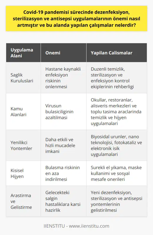 Dezenfeksiyon ve Sterilizasyon Uygulamalarının Artışı Covid-19 pandemisi sürecinde, dezenfeksiyon, sterilizasyon ve antisepsi uygulamalarının önemi büyük ölçüde artmıştır. Bu uygulamalar, virüsün yayılmasını önlemek ve bulaşma riskini en aza indirmek için hayati bir rol oynamaktadır. Kısacası, bu süreçte sağlık ve hijyen anlayışının temel taşlarını oluşturmaktadırlar. Yapılan Çalışmalar ve Öneri Önlemler Bu alanda yapılan pek çok çalışma, öncelikli olarak ortamlarda ve yüzeylerde virüs temizliğini sağlama amacına yöneliktir. Alkol bazlı dezenfektanların, ozon, ultraviyole ve hidrojen peroksit vapuru teknolojilerinin etkin kullanımı bu süreçte ön plana çıkmaktadır. Ayrıca, uzmanlar sürekli el yıkama, maske kullanımına dikkat etme ve sosyal mesafeyi koruma gibi temel alışkanlıkları pandemi süresince kritik hale getiren önlemler olarak önermektedirler. Sağlık Kuruluşları ve Kamu Alanlarında Uygulamalar Hastaneler, sağlık merkezleri ve laboratuvarlar gibi sağlık kuruluşlarında, enfeksiyon kontrol ekiplerinin rehberliğinde uygulamaları uygulanmaktadır. Cihazların ve acil müdahale malzemelerinin düzenli olarak temizlenmesi ve sterilizasyonunun sağlanması, hastane kaynaklı enfeksiyon riskinin önüne geçme amacı taşımaktadır. Diğer yandan, okullar, restoranlar, alışveriş merkezleri ve toplu taşıma araçları gibi kamu alanlarındaki temizlik ve hijyen uygulamaları da, virüsün bulaşıcılığını azaltmaya yönelik çalışmalar arasında yer almaktadır. Yenilikçi Yöntemler ve Teknolojiler Dezenfeksiyon, sterilizasyon ve antisepsi uygulamalarıyla ilgili alanlarda yapılan çalışmalar, yenilikçi yöntemler ve teknolojilerin geliştirilmesine de ivme kazandırmıştır. Özellikle, biyosidal ürünlere ilişkin düzenlemelerin ortaya çıkması ve nano teknolojisi, fotokataliz ve elektronik ışık uygulamaları gibi iç tesisat hijyen uygulamaları geliştirilmektedir. Bu çalışmalar, pandemi sürecinde ve sonrasında ortaya çıkabilecek başka salgın hastalıklara karşı daha etkili ve hızlı mücadele imkanı sunmaktadır. Sonuç olarak, Covid-19 pandemisi sürecinde dezenfeksiyon, sterilizasyon ve antisepsi uygulamalarının önemi önemli derecede artmıştır. Bu bağlamda, yapılan çalışmalar ve geliştirilen yöntemlerle virüsün yayılmasının önlenmesi ve bulaşma riskinin en aza indirilmesi amaçlanmaktadır.