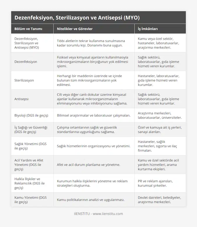 Dezenfeksiyon, Sterilizasyon ve Antisepsi (MYO), Tıbbi aletlerin tekrar kullanıma sunulmasına kadar sorumlu kişi Donanımı buna uygun, Kamu veya özel sektör, hastaneler, laboratuvarlar, araştırma merkezleri, Dezenfeksiyon, Fiziksel veya kimyasal ajanların kullanılmasıyla mikroorganizmaların birçoğunun yok edilmesi işlemi, Sağlık sektörü, laboratuvarlar, gıda işleme hizmeti veren kurumlar, Sterilizasyon, Herhangi bir maddenin üzerinde ve içinde bulunan tüm mikroorganizmaların yok edilmesi, Hastaneler, laboratuvarlar, gıda işleme hizmeti veren kurumlar, Antisepsi, Cilt veya diğer canlı dokular üzerine kimyasal ajanlar kullanarak mikroorganizmaların eliminasyonunu veya inhibisyonunu sağlama, Sağlık sektörü, laboratuvarlar, gıda işleme hizmeti veren kurumlar, Biyoloji (DGS ile geçiş), Bilimsel araştırmalar ve laboratuvar çalışmaları, Araştırma merkezleri, laboratuvarlar, üniversiteler, İş Sağlığı ve Güvenliği (DGS ile geçiş), Çalışma ortamlarının sağlık ve güvenlik standartlarına uygunluğunu sağlama, Özel ve kamuya ait iş yerleri, sanayi alanları, Sağlık Yönetimi (DGS ile geçiş), Sağlık hizmetlerinin organizasyonu ve yönetimi, Hastaneler, sağlık merkezleri, sigorta ve ilaç firmaları, Acil Yardım ve Afet Yönetimi (DGS ile geçiş), Afet ve acil durum planlama ve yönetme, Kamu ve özel sektörde acil yardım hizmetleri, arama kurtarma ekipleri, Halkla İlişkiler ve Reklamcılık (DGS ile geçiş), Kurumun halkla ilişkilerini yönetme ve reklam stratejileri oluşturma, PR ve reklam ajansları, kurumsal şirketler, Kamu Yönetimi (DGS ile geçiş), Kamu politikalarının analizi ve uygulanması, Devlet daireleri, belediyeler, araştırma merkezleri