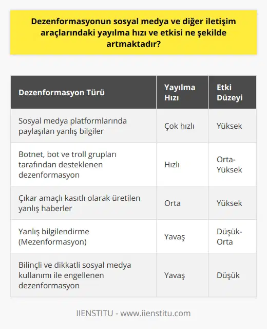 Dez  un Yayılma Hızı ve Etkisi  Günümüzde, dijital teknolojiler ve sosyal    kullanımının yaygınlaşması ile beraber,  ve iletişim alanında yaşanan gelişmelere paralel olarak, dez ve yanlış bilgilendirmenin yayılması da hız kazanmıştır. Dez, sosyal  platformları ve diğer iletişim araçları üzerinden yayılma hızı ve etkisi giderek artan önemli bir sorundur. Bu durum, gerçek bilgilendirmeyi engellemekte ve halkın doğru bilgiye ulaşmasını zorlaştırmaktadır.  Sosyal  ve Dez  Özellikle sosyal  platformlarında, kullanıcılar arasında bilgi paylaşımının hızla gerçekleşmesi, dezun yayılmasında ve etkisini artırmasında birincil faktördür. Bu platformlarda, gazeteci ve  çalışanları dışındaki kişiler tarafından yapılan paylaşımlar, botnet, bot ve troll olarak adlandırılan kişi ve gruplar tarafından da desteklenerek, dez ve yalan haberlerin yayılmasına katkı sağlamaktadır.  Dezun Tanımı ve Amacı  Dez, Türk Dil Kurumu (TDK) tarafından bilginin çarpıtılması olarak tanımlanırken, başka kaynaklarda, bilinçli ve kasıtlı olarak dolaşıma sokulan yanlış bilgi ve haberler olarak da ifade edilir. Dez, çoğunlukla bir kitlenin, grubun menfaatleri için kullanılır ve kitleyi ikna etmek, yönlendirmek amacını taşır. Özellikle çıkarlar söz konusu olduğunda dez kullanımının arttığı görülmektedir.  Dez ve Mez Arasındaki Fark  Dez, sıklıkla yanlış haberlerle karıştırılsa da, aslında yanlış bilgilendirme kavramından temel bir farkla ayrılır. Yanlış haber veya bilgilendirmeyi ifade eden mez, farkında olmadan hatalı bilgiler içerebilirken, dez bilinçli ve kasıtlı bir biçimde yapılan manipülasyonları kapsar.  Dezu Engelleme ve Farkındalık  Dezun yayılmasını önlemek ve bu haber görünümlü yanıltıcı bilgileri eleme sürecinde, öncelikle farkındalığın artırılması ve dezun ne olduğunu tam olarak anlayabilmek büyük önem taşır. Bilinçli ve dikkatli bir sosyal  kullanımı ile yanlış ve eksik bilgilerin yayılmasına engel olunabilir ve gerçek bilgilere ulaşmak kolaylaşır.