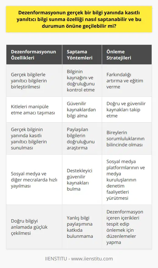 Dezenformasyonun Saptanması ve Önlemeye Yönelik Yaklaşımlar  Medya ve sosyal medyanın gelişimiyle birlikte, dezenformasyon ve yalan bilgilerin yayılması da büyük sorun haline gelmiştir. Dezenformasyonun gerçek bir bilgi yanında kasıtlı yanıltıcı bilgi sunma özelliğini nasıl saptanabilir ve bu durumun önüne geçilebilir mi?  Dezenformasyonun Farklı Yönleri  Dezenformasyonda, gerçek ve yanlış bilgilerin birleştirilerek, kitleleri manipüle etmek amacıyla kullanılması söz konusudur. Bu nedenle, dezenformasyonun saptanması ve önlenmesinde, bilgiye ve kaynağına dikkat etmek önemli bir faktördür. Özellikle gerçek bilgilerin yanında kasıtlı yanıltıcı bilgiler verildiğinde, doğru bilgiyi anlamakta güçlük çekebiliriz.  Farkındalığın Artırılması  Dezenformasyonla mücadelede farkındalık, önemli bir araçtır. Öncelikle dezenformasyonun ne olduğunu ve nasıl yayıldığını bilecek düzeyde bilgi sahibi olunmalıdır. Böylece, gerçek bilgilerle yanıltıcı bilgilerin arasındaki farkları daha rahat görmek mümkün olacaktır.  Doğru Kaynakların Takibi  Dezenformasyonla mücadele etmenin bir başka yolu da, doğru ve güvenilir kaynaklardan bilgi almak ve bu tür kaynakları kullanarak karşılaşılan bilgileri kontrol etmektir. Sosyal medya ve diğer mecrada yayılan bilgilerin doğruluğunu anlamak ve destekleyen güvenilir kaynakları bulmak, bu süreçte oldukça etkili olacaktır.  Yanıltıcı Bilgilerin Kontrolü ve Denetimi  Son olarak, bireylerin kendi sorumluluklarının bilincinde olarak, paylaşılan bilgilerin doğruluğunu araştırmaları ve yanlış bilgi paylaşımına katkıda bulunmamaları gerekmektedir. Ayrıca, sosyal medya platformları ve medya kuruluşlarının da dezenformasyon içeren içerikleri tespit edip, önlemek amacıyla gerekli düzenlemeleri yapmaları ve denetim faaliyetlerini yürütmeleri önemlidir.  Sonuç olarak, dezenformasyonun gerçek bilgi yanında kasıtlı yanıltıcı bilgi sunma özelliği saptanarak ve bu durumun önüne geçmek için farkındalık, doğru kaynakların takibi ve kontrol ile denetim süreçlerine özen gösterilerek mücadele edilebilir. Bu sayede hem bireylerin doğru bilgilerle donanması, hem de toplumun sağlıklı ve bilinçli bir şekilde gelişimi için çaba sarf edilmiş olacaktır.
