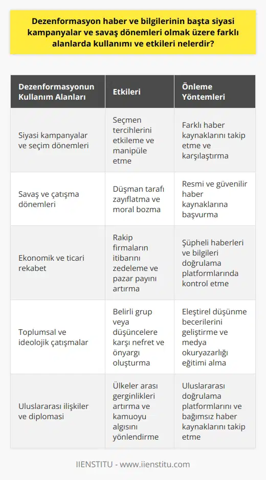 Dezenformasyonun Kullanım Alanları ve Etkileri  Siyasi Kampanyalar ve Savaş Dönemlerinde Dezenformasyon  Dezenformasyon, yani yanıltıcı ve çarpıtılmış bilgi yayma, siyasi kampanyalar ve savaş dönemleri başta olmak üzere farklı alanlarda kullanılmaktadır. Bu tür bilgilerin yayılması, kitleleri manipüle etmek ve belirli amaçlara hizmet etmek için gerçekleştirilen stratejik uygulamalardır. Özellikle sosyal medya ve dijital platformlardaki hızlı iletişim, dezenformasyonun yayılması için uygun ortam sağlamaktadır.  Etkileri: Kitleleri Yönlendirme ve Manipüle Etme  Dezenformasyonun en önemli etkisi, kitlelerin düşüncelerini ve davranışlarını yönlendirme ve manipüle etme kabiliyetidir. Yayılan yanlış ve kasıtlı haberler, toplumun gerçeklik algısını etkileyerek belli bir eğilim veya yargıya sevk edebilir. Bu etki, siyasi oyunlar ve çıkar çatışmalarıyla alakalı olarak önemli sonuçlar doğurabilmektedir.  Dezenformasyonun Kitle İkna Etmeye Yönelik Kullanımı  Dezenformasyon, kitleleri ikna etmek ve yönlendirmek amacıyla kullanılır. Doğru, eksiksiz ve tarafsız bilginin yerini alan çarpıtılmış ve sübjektif bilgilerle, toplumda belirli    veya antipati yaratılması amaçlanır. Böylece bir olay, kişi veya durum lehine veya aleyhine hareket eden bir kamuoyu oluşturulabilir.  Gerçek ve Yanıltıcı Bilgi Arasındaki İlişki  Dezenformasyonun etkinliğini artıran faktörlerden biri de gerçek bilgilerle yanıltıcı bilgilerin bir arada sunulmasıdır. Bu sayede, alıcıların doğru bilgi ve yanıltıcı bilgiyi ayırt etmekte zorlanması sağlanarak, dezenformasyonun etkisi güçlendirilir. Örneğin, bir haberde aldığı gerçek fotoğraflarla yanılsama yaratılarak, haberin doğru olduğu izlenimi verilebilir.  Dezenformasyon ve Toplumun Farkındalığını Artırmak  Yanıltıcı ve çarpıtılmış bilgilere karşı toplumun farkındalığını artırmak önemlidir. İlk adım olarak, dezenformasyonun ne olduğunu anlamak ve bu tür bilgilere karşı sağduyulu olmak gerekmektedir. Ayrıca, alınan haberin ve bilgilerin kaynağını sorgulamak, doğruluğunu kontrol etmek ve karşıt görüşleri de incelemek, dezenformasyonun etkisini azaltmada önemli bir rol oynamaktadır.