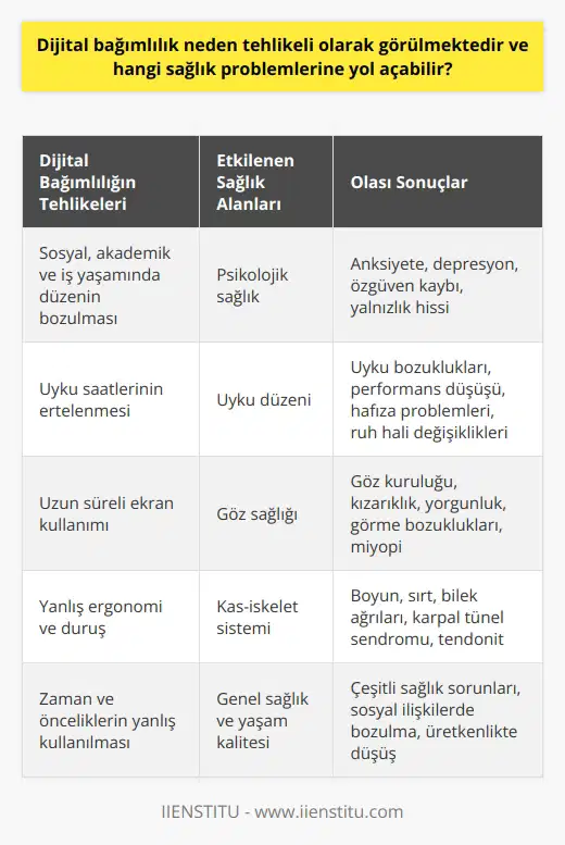 Dijital Bağımlılığın Tehlikeleri Dijital bağımlılık, günümüzde özellikle gençler arasında yaygın bir sorun olarak görülmektedir ve pek çok sağlık problemini de beraberinde getirebilir. İnternet ve teknolojiye bağımlılık, kişinin sosyal, akademik ve iş yaşamındaki düzeninin bozulmasına, zaman ve önceliklerin yanlış kullanılmasına neden olabilir. Bu nedenle, dijital bağımlılığın tehlikeli olarak görülmesinde önemli bir etkendir. Psikolojik Etkileri Dijital bağımlılık, ciddi psikolojik problemlere yol açabilir. Sürekli olarak sosyal medyada olma veya oyun oynama isteği, kişinin anksiyete ve depresyon düzeyinde artış yaşamasına neden olabilir. Aynı zamanda, bağımlıların sosyal ilişkilerindeki yetersizlik nedeniyle özgüvenlerinde azalma ve yalnızlık hissetmeleri de muhtemeldir. Uyku Bozuklukları Dijital bağımlılar, akıllı telefon veya diğer elektronik cihazların kullanımının uyku saatlerini ertelemesinden dolayı uyku bozuklukları yaşayabilirler. Uyku eksikliği, gün içindeki performansın düşmesine, ve hafıza problemlerine, ruh hali değişikliklerine ve daha ciddi sağlık sorunlarına yol açabilir. Göz Sağlığı Problemleri Dijital bağımlılık, göz sağlığı üzerinde de olumsuz etkilere sahiptir. Uzun süreli ekran kullanımı, gözlerin kurumasına, kızarmasına ve yorgunluğa neden olabileceği için, göz sağlığı problemleri ve miyopi gibi görme bozukluklarının gelişme riskini artırabilir. Kas İskelet Problemleri Sürekli olarak elektronik cihazları kullanmak, özellikle de doğru ergonomi ve duruşa dikkat etmeden kullanmak, kas iskelet sistemine zarar vermektedir. Boyun, sırt ve bilek ağrılarına ek olarak, daha ciddi durumlar olan karpal tünel sendromu ve tendonit gibi hastalıklara da yol açabilir. Özetle, dijital bağımlılık tehlikeli olarak görülmesinin nedenleri arasında, psikolojik problemlerden uyku bozukluklarına, göz sağlığı problemlerinden kas iskelet hastalıklarına kadar pek çok sağlık sorunu yer almaktadır. Bu nedenle, dijital bağımlılığın farkında olmalı ve gerekli önlemleri almaya dikkat etmeliyiz.