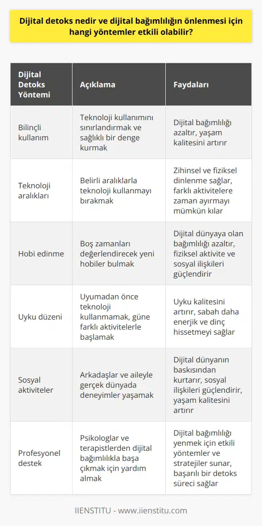 Dijital Detoks Tanımı  Dijital detoks, bireylerin teknoloji kullanımını sınırlandırmak veya tamamen kesintiye uğratmak amacıyla planlı ve bilinçli bir süreçtir. Bu süreç, dijital bağımlılığın önlenmesi ve yaşam kalitesinin arttırılması için uygulanır.   Etkili Yöntemler  1. Bilinçli kullanım: Dijital bağımlılığı önlemenin temel adımı, teknolojiyi ne zaman ve ne kadar kullanmanız gerektiğine karar vermenizdir. Gün içinde teknoloji kullanımınızı sınırlandırarak daha sağlıklı bir denge kurmaya çalışın.  2. Teknoloji aralıkları: İş veya özel yaşantınızda belirli aralıklarla teknoloji kullanmayı bırakarak zihninizi ve gözlerinizi dinlendirin. Bu süre zarfında farklı aktivitelerle ilgilenebilirsiniz.  3. Hobi edinme: Boş zamanlarınızı değerlendirebileceğiniz hobi edinerek, dijital dünyaya olan bağımlılığınızı azaltabilirsiniz. Özellikle fiziksel aktiviteler, sosyal ilişkilerinizi güçlendirir ve yaşam kalitenizi artırır.  4. Uyku düzeni: Teknoloji kullanımı özellikle uyku düzenini olumsuz etkiler. Bu nedenle uyumadan önce telefon, tablet gibi cihazları kullanmamaya özen gösterin. Uyandığınızda ise bu cihazlara başvurmak yerine, güne başka aktivitelerle başlamayı tercih edin.  5. Sosyal aktiviteler: Sosyal ilişkilerinizi güçlendirecek etkinliklere katılın ve gerçek dünyada yaşanan deneyimlerle dijital dünyanın baskısından kurtulun. Arkadaşlarınız ve ailenizle gerçekleştireceğiniz sosyal etkinlikler, dijital bağımlılığı azaltmaya yardımcı olacaktır.  6. Profesyonel destek: Dijital bağımlılığın neden olduğu sorunlarla baş etmekte zorlanıyorsanız, profesyonel destek alarak bu süreci daha başarılı bir şekilde yönetebilirsiniz. Psikologlar ve terapistler, size dijital bağımlılığı yenmek için gerekli yöntemler ve stratejiler sunacaklardır.  Dijital detoks süreci, dijital bağımlılığın üstesinden gelmeye ve daha sağlıklı, dengeli bir yaşam sürdürmeye yönelik etkili bir yöntemdir. Bu süreçte kullanılabilecek çeşitli stratejilerle bireyler, yaşamlarını teknolojinin boyunduruğu altında olmaktan kurtarıp, daha kaliteli bir yaşama dönüştürebilirler.