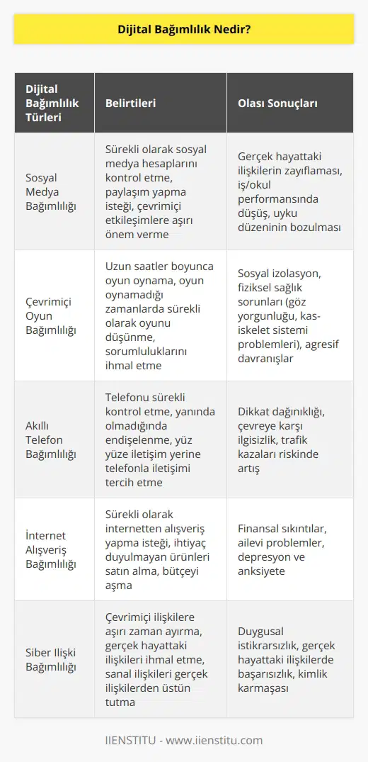 Bireyin neredeyse gününün tamamını sanal dünyada geçirmesine; telefon, tablet ve bilgisayardan uzak duramaz hale gelmesine dijital bağımlılık denir.