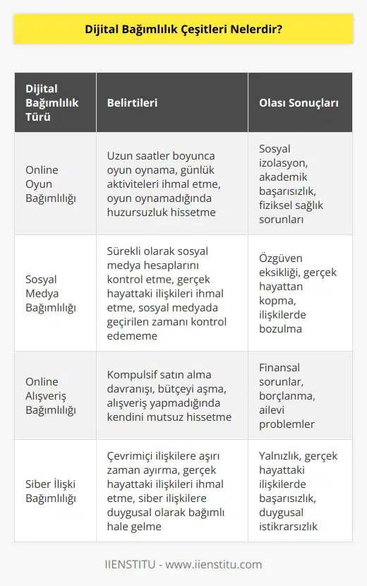 Online oyun bağımlılığı, sosyal medya bağımlılığı ve online alışveriş bağımlılığı dijital bağımlılık çeşitleridir.