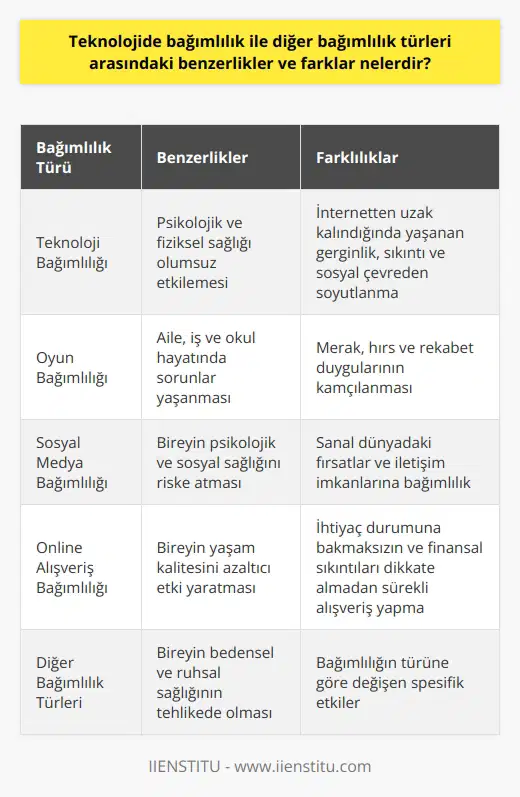 Teknoloji Bağımlılığı ve Diğer Bağımlılık Türleri Arasındaki Benzerlikler ve Farklar Yaşadığımız çağda internet ve dijital cihazlar hayatımızın büyük bir kısmını kaplamaktadır. Bu durum, teknoloji bağımlılığı ve beraberinde diğer bağımlılık türleri arasında benzerlikler ve farklar yaratmaktadır. Hem teknoloji bağımlılığı hem de diğer bağımlılık türlerinde bireyin bedensel ve ruhsal sağlığı tehlikededir, fark edilip önüne geçilmesi gereken ciddi bir sorundur. Psikolojik ve Fiziksel Etkiler Teknoloji bağımlılığı ve diğer bağımlılık türleri arasındaki benzerliklerden biri, bireyin psikolojik ve fiziksel sağlığı üzerinde olumsuz etkiler yapmasıdır. İnternetten uzak kalındığında gerginlik, sıkıntı, sosyal çevreden soyutlanma, depresyon ve kaygı bozukluğu gibi psikolojik problemler yaşanabilirken, sırt-boyun-baş ağrıları, duruş bozukluğu ve uyku problemleri gibi fiziksel sorunlar da ortaya çıkabilir. Oyun Bağımlılığı Teknoloji bağımlılığının bir alt türü olan oyun bağımlılığı, bireyin oyun oynayamadığı zamanlarda bile aklının sürekli oyunda olmasına neden olur. Merak, hırs ve rekabet gibi duygularını kamçılayan oyunlar bireyi kendine esir ederken, diğer bağımlılık türlerinde olduğu gibi aile, iş ve okul hayatında sorunlar yaşanabilir. Sosyal Medya Bağımlılığı Sosyal medya bağımlılığı, bireyin gerçek dünyada yaşayamadığı hislere bağımlı olmasına neden olur. Sanal dünyada bulunan birçok fırsat ve iletişim imkanı, kişiyi gerçek dünyadan daha çok sosyal medyaya bağımlı hale getirebilir. Bu durum, bireyin hem psikolojik hem de sosyal sağlığı açısından risk taşımaktad. Online Alışveriş Bağımlılığı İnternet alışverişi, bize zaman ve mekân tasarrufu sağlamasına rağmen, bazı bireylerde online alışveriş bağımlılığına yol açar. Bu bağımlılık türünde, bireyin ihtiyaç durumuna bakmaksızın ve finansal sıkıntılarını dikkate almadan sürekli alışveriş yapması söz konusudur. Bu durum, tıpkı diğer bağımlılık türlerinde olduğu gibi bireyin yaşam kalitesini azaltıcı bir etki yaratır. Sonuç olarak teknoloji bağımlılığı ve diğer bağımlılık türleri arasında hem benzerlikler hem de farklar bulunmaktadır. Bağımlılıkların her türünün bireyin yaşam kalitesini olumsuz etkilediği ve müdahale gerektirdiği unutulmamalıdır. Bireylerin, teknoloji kullanımında bilinçli ve dikkatli olmaları bu olumsuz etkilerin önüne geçilmesine yardımcı olacaktır.