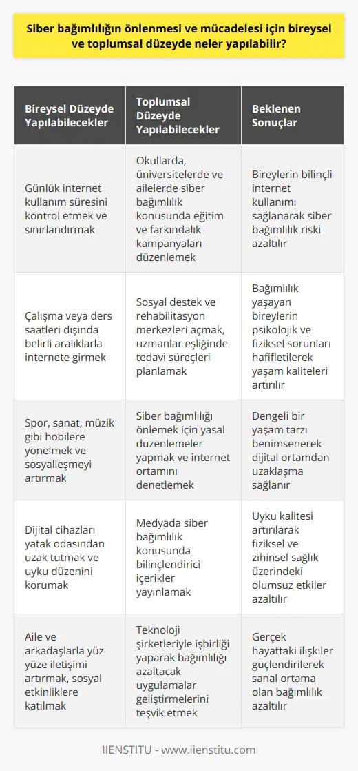 Siber bağımlılığın önlenmesi ve mücadelesi için bireysel ve toplumsal düzeyde neler yapılabilir? Dijital bağımlılık, günümüzün önemli sorunlarından biridir ve bireyin ruh ve beden sağlığı üzerinde olumsuz etkileri vardır. Bu bağlamda, siber bağımlılığın önlenmesi ve mücadelede, hem bireysel hem de toplumsal düzeyde etkili yöntemler geliştirilmesi gerekmektedir. Bilinçli İnternet Kullanımı Öncelikle, bireylerin bilinçli bir şekilde internet kullanımını sağlamaları önemlidir. Kişiler günde ne kadar süre ile sanal ortamda vakit geçirdiklerini kontrol etmeli ve bu süreyi ayarlamalıdırlar. İnternet kullanımının dikkat dağıtmaması adına, çalışma ya da ders anından sonra belirli aralıklarla kullanılması faydalı olacaktır. Eğitim ve Farkındalık Kampanyaları Toplumsal düzeyde ise, eğitim ve farkındalık kampanyaları aracılığıyla siber bağımlılığın riskleri konusunda duyarlılık oluşturulmalıdır. Okullar, üniversiteler ve aileler, özellikle gençlerin bu bağımlılığa daha fazla maruz kalmaları nedeniyle önleyici eğitimlere ve etkinliklere öncelik vermelidirler. Sosyal Destek ve Rehabilitasyon Merkezleri Siber bağımlılığın mücadelesinde, sosyal destek ve rehabilitasyon merkezlerine ihtiyaç bulunmaktadır. Bu merkezlerde uzmanlar eşliğinde, bağımlılık yaşayan bireylerin yaşadıkları psikolojik ve fiziksel sorunları hafifletecek tedavi süreçleri planlanmalıdır. Dengeli Yaşam Tarzı İçin Hobiler Bireylerin dijital ortamdan uzaklaşıp dengeli bir yaşam tarzını benimsemelerini sağlayacak hobileri bulmaları teşvik edilmelidir. Spor yapmak, sanat ve müzikle ilgilenmek veya doğayla daha fazla vakit geçirmek gibi sosyalleşmeye katkı sağlayacak etkinlikler, siber bağımlılığın önüne geçmek için önemlidir. Yasal Düzenlemeler ve Denetim Son olarak, devletin siber bağımlılığı önlemek için yasal düzenlemelere giderek sürecin kontrol altına alınması sağlanmalıdır. Ayrıca internet ortamında zararlı içeriklerin yayılması ve erişilmesinin önlenmesi adına düzenli denetlemeler yapılmalıdır. Kısacası, siber bağımlılığın önlenmesi ve mücadelesi için, hem bireysel hem de toplumsal düzeyde etkin tedbirler alınarak bu bağımlılığın insan hayatında yol açtığı olumsuzluklar azaltılmalı ve bilinçli bir teknoloji kullanımı sağlanmalıdır.