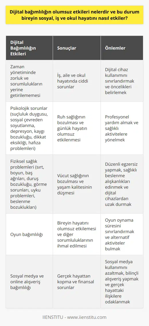 Dijital Bağımlılığın Olumsuz Etkileri Dijital bağımlılık, günümüzde büyük bir tehlike olarak kabul edilmektedir. İnsanların internet ve akıllı cihazlara olan bağımlılığı, sosyal, iş ve okul hayatlarında birçok olumsuz etkiye yol açmaktadır. Öncelikle internet bağımlılığı, bireyin zamanını yönetmede zorluk çekmesine ve sorumluluklarını yerine getirememesine neden olmaktadır. Bu durum, iş, aile ve okul hayatında ciddi sorunlar doğurabilmektedir. Dijital Bağımlılığın Psikolojik ve Fiziksel Sorunlara Yol Açması İnternet ve akıllı cihazlarda çok fazla vakit geçirmek, bireylere psikolojik ve fiziksel rahatsızlıklar yaşatabilmektedir. Dijital bağımlılık sonucu ortaya çıkan psikolojik sorunlar arasında suçluluk duygusu, sosyal çevreden soyutlanma, depresyon, kaygı bozukluğu, dikkat eksikliği ve hafıza problemleri bulunmaktadır. Bunlara ek olarak, fiziksel sağlık problemleri olarak sırt, boyun ve baş ağrıları, duruş bozukluğu, görme sorunları, uyku problemleri, beslenme bozuklukları ve sonucunda obezite veya kilo kaybı yaşanabilmektedir. Oyun Bağımlılığı İnternet bağımlılığı içinde oyun bağımlılığı da yer almaktadır. Bireyler, tek başına ya da grup şeklinde oynanan oyunlara bağımlı hale gelebilmekte ve bu durum onların hayatlarını olumsuz etkilemektedir. Oyunlar, bireyin merak, hırs, rekabet gibi duygularını kamçılayarak oyun süresi ve bağımlılık derecesini artırabilmektedir. Sosyal Medya Bağımlılığı Sosyal medya bağımlılığı, dijital bağımlılığın bir başka boyutu olarak karşımıza çıkmaktadır. Bireyler, sanal dünyada gerçek hayatta bulamadıklarını hissetmekte ve bu durum onları sosyal medyaya daha bağımlı hale getirmektedir. Online Alışveriş Bağımlılığı Online alışveriş bağımlılığı da dijital bağımlılığın bir parçasıdır. İnternet üzerinden yapılan alışverişler, bireylere zamandan ve enerjiden tasarruf sağlarken, bu durum bazı bireylerde alışveriş bağımlılığına dönüşebilmektedir. Sonuç olarak, dijital bağımlılığın olumsuz etkileri, bireyin sosyal, iş ve okul hayatını ciddi anlamda etkilemektedir. Bu durumun farkında olmak ve önlem almak, hem bireysel hem de toplumsal açıdan büyük önem taşımaktadır.