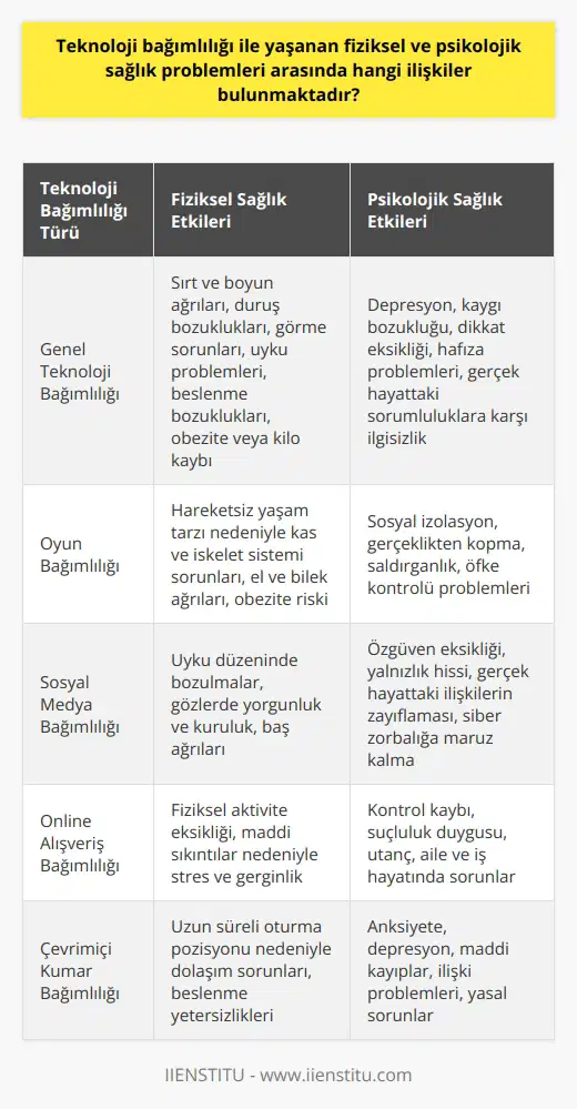Teknoloji Bağımlılığı ve Sağlık Problemleri Teknoloji bağımlılığı, günümüzde özellikle internet ve dijital cihazların kullanımının yaygınlaşması ile büyük bir sorun haline gelmiştir. Bu bağımlılık, bireyin yaşamının büyük bir kısmını sanal dünyada geçirmesi ve telefon, tablet, bilgisayar gibi cihazlardan uzak duramaması olarak tanımlanır. Teknoloji bağımlılığının fiziksel ve psikolojik sağlık problemleri üzerinde önemli etkileri bulunmaktadır. Psikolojik Sağlık Problemleri İnternet ve akıllı cihazlarda çok fazla zaman geçiren bireyler, çeşitli psikolojik sorunlar yaşayabilirler. Bu sorunlar arasında depresyon, kaygı bozukluğu, dikkat eksikliği ve hafıza problemleri bulunur. Ayrıca, bireylerin sürekli olarak sanal dünyada olma isteği, gerçek hayattaki sorumluluklarına karşı ilgisizlik ve bu sorumlulukları yerine getirme isteksizliği olarak da ortaya çıkar. Bu durum bireyin iş, aile ve okul hayatında ciddi sorunlara sebep olabilir. Fiziksel Sağlık Problemleri Teknoloji bağımlılığı, fiziksel sağlık üzerinde de olumsuz etkiler yaratır. Özellikle uzun süreler boyunca bilgisayar veya diğer dijital cihazları kullanmak, sırt ve boyun ağrıları, duruş bozuklukları ve görme sorunlarına yol açabilir. Ayrıca, teknoloji bağımlılığı nedeniyle yaşanan uyku problemleri ve beslenme bozuklukları, bireylerin obezite veya kilo kaybı gibi sağlık sorunlarıyla karşı karşıya gelmelerine sebep olabilir. Oyun Bağımlılığı ve Sosyal Medya Bağımlılığı Teknoloji bağımlılığının özel şekilleri arasında oyun bağımlılığı ve sosyal medya bağımlılığı büyük önem taşır. Oyun bağımlılığı, bireyin büyük bir zamanını oyun oynayarak geçirmesi ve oyundan uzak duramamasıdır. Oyunlar, bireyin merak, hırs ve rekabet duygularını harekete geçirerek bağımlılık oluşturur. Sosyal medya bağımlılığı ise bireyin sanal dünyada kendisini ifade etme ve sosyalleşme ihtiyacından kaynaklanır. Birey, gerçek dünyada yaşayamadığı duyguları sanal dünyada arar ve bu durum giderek bağımlılığa dönüşür. Online Alışveriş Bağımlılığı İnternet üzerinden yapılan alışverişin kolaylığı ve rahatlığı, bağımlılık haline gelebilir. Online alışveriş bağımlılığı, bireyin sürekli olarak alışveriş yapma isteği ve durduramama problemini ifade eder. Bu bağımlılık, finansal sorunlara ve bireyin ihtiyaç duymadığı ürünleri satın alma eğilimine yol açar. Sonuç olarak, teknoloji bağımlılığı, fiziksel ve psikolojik sağlık problemleri arasında önemli ilişkiler bulunmaktadır. Bu bağımlılığın önlenmesi ve bireyin sağlıklı bir yaşam sürdürebilmesi için mümkün olduğunca teknoloji kullanımını sınırlandırmak ve dengeli bir yaşam sürdürmek önemlidir.
