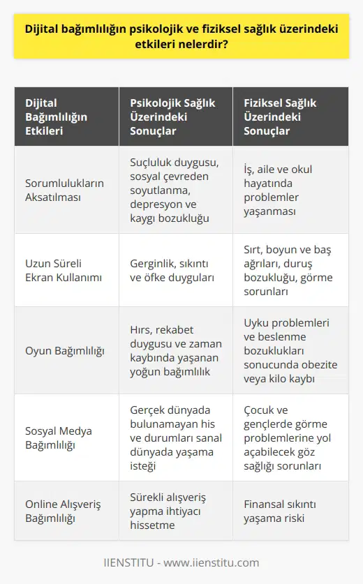Dijital Bağımlılığın Psikolojik ve Fiziksel Sağlık Üzerindeki Etkileri Günümüzde dijital cihazlar ve internet kullanımı giderek artmakta, bu durumun ise psikolojik ve fiziksel sağlık üzerindeki etkileri görmezden gelinemez. Dijital bağımlılık, bireyin gününün büyük bir kısmını sanal dünyada geçirmesi ve dijital cihazlardan uzak duramaz hale gelmesiyle karakterize edilir. Bu bağımlılık türü, ruhsal ve bedensel sağlık açısından tehdit oluşturur ve ciddi bir sorun olarak değerlendirilmelidir. Psikolojik Rahatsızlıklar ve Sorumlulukların Aksatması Dijital bağımlılığı olan birey, internetten uzaklaştıkça gerginlik, sıkıntı ve öfke gibi duygular hisseder. Cihazlarla geçirilen süre arttıkça, sorumluluklar geri planda kalır ve iş, aile ve okul hayatında problemlerle karşılaşılır. Sürekli dijital cihazlarla vakit geçirmek, suçluluk duygusu, sosyal çevreden soyutlanma, depresyon ve kaygı bozukluğu gibi psikolojik rahatsızlıkları doğurabilir. Fiziksel Sağlık Problemleri ve Görme Sorunları Dijital bağımlılığı olan bireylerde, sırt, boyun ve baş ağrıları, duruş bozukluğu, görme sorunları, uyku problemleri ve beslenme bozuklukları sonucunda obezite veya kilo kaybı gibi fiziksel sağlık problemleri yaşanır. Uzun süreli ekrana bakmak göz sağlığını olumsuz yönde etkiler, bu durum özellikle çocuk ve gençlerde görme problemlerine yol açabilir. Oyun Bağımlılığı ve Sosyal Medya Bağımlılığı Oyun bağımlılığı, bireyin oyunlarla ilgili hırs, rekabet duygusu ve zaman kaybında yaşadığı yoğun bağımlılık durumunu ifade eder. Sosyal medya bağımlılığı ise, bireyin gerçek dünyada bulamadığı his ve durumları sanal dünyada yaşama isteği sonucu ortaya çıkar. Bu tür bağımlılıkların birey üzerinde psikolojik ve bedensel olumsuz etkileri önemsenmelidir. Online Alışveriş Bağımlılığı ve Finansal Sorunlar Günümüzde alışverişin büyük bir kısmı online platformlarda yapılmaktadır. Online alışverişin sağladığı rahatlık ve avantajlar sebebiyle, bazı bireyler için bağımlılık halini alabilir. Bu bağımlılık, bireyin sürekli alışveriş yapma ihtiyacı hissetmesi, hatta finansal sıkıntı yaşamasına yol açabilir. Sonuç olarak, dijital bağımlılığın bireylerin psikolojik ve fiziksel sağlığı üzerindeki etkileri göz ardı edilmemeli ve önlemler alınarak olası zararlardan korunmalıdır. Bu amaçla, dijital cihaz kullanımının dengeli ve bilinçli bir şekilde sürdürülmesi önem taşımaktadır.