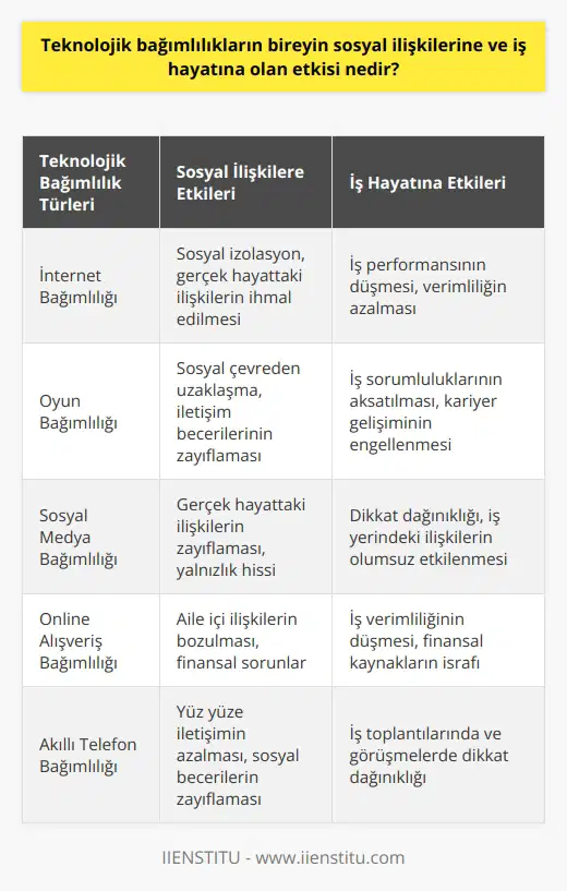 Teknolojik bağımlılıklar, bireyin sosyal ilişkilerine ve iş hayatına etki etmektedir. İnternet ve dijital cihaz kullanımı yaygınlaştıkça, insanlar bu teknolojilere aşırı bağımlı hale gelmektedir. Bireylerin bu bağımlılığından kaynaklanan negatif etkileri fark etmeleri ve önlem almayı gerektirir. Dijital bağımlılık, bireyin sosyal yaşamını etkileyen önemli bir faktördür. İnternete aşırı bağımlı bireyler, reel hayattaki sosyal ilişkilerini ihmal edebilirler. Böylece sosyal izolasyona ve bu durumla ilişkili psikolojik sorunlara maruz kalabilirler. Dijital cihazlarda çok fazla zaman geçirmek, sosyal çevreden soyutlanma, depresyon ve kaygı bozukluğu gibi sorunlara neden olabilir. Ayrıca, teknolojik bağımlılık iş hayatında da birçok soruna yol açabilir. İnternet ve dijital araçlarla çok fazla zaman geçiren bireyler, işlerini aksatabilir, verimliliklerini düşürebilir ve iş yerindeki ilişkileri olumsuz etkilenebilir. Bu durum, iş performansını düşürür ve kariyer gelişimini engelleyebilir. Teknolojik bağımlılığın birçok farklı formu da vardır. Örneğin, oyun bağımlılığı, sosyal medya bağımlılığı ve online alışveriş bağımlılığı gibi. Bu bağımlılıklar, bireyin yaşam kalitesini düşürebilir ve ciddi psikolojik ve fiziksel sağlık problemlerine yol açabilir. Sonuç olarak, teknolojik bağımlılıkların bireyin sosyal ilişkilerine ve iş hayatına olan etkisi büyüktür ve ciddiye alınmalıdır. Bireysel ve toplumsal düzeyde özellikle gençler arasında dijital bağımlılığı önlemek için eğitim ve farkındalık programlarına ihtiyaç vardır. Aynı zamanda, teknolojiyi dengeli ve sağlıklı bir şekilde kullanmak için stratejiler geliştirmek önemlidir.
