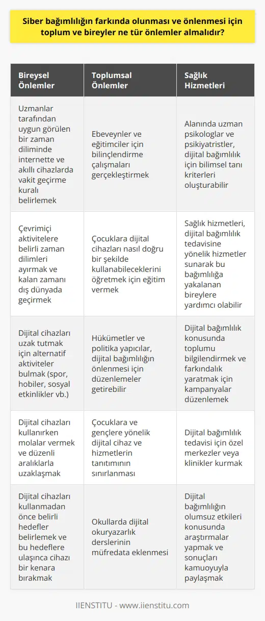 Toplum ve bireylerin Siber bağımlılığın farkında olunması ve önlenmesi için alabileceği önlemler oldukça çeşitlidir. İlk olarak bireysel düzeyde, uzmanlar tarafından uygun görülen bir zaman diliminde internette ve akıllı cihazlarda vakit geçirme kuralı belirlemek yararlı olabilir. Ayrıca, bireylerin çevrimiçi aktivitelerine belirli zaman dilimleri ayırmak ve kalan zamanı dış dünyada geçirmek de önemlidir. Toplumsal düzeyde ebeveynler ve eğitimciler için bilinçlendirme çalışmaları gerçekleştirilmeli ve onlara çocuklara dijital cihazları nasıl doğru bir şekilde kullanabileceklerini öğretmek için eğitim verilmelidir. Öte yandan, hükümetler ve politika yapıcılar da dijital bağımlılığın önlenmesi için düzenlemeler getirebilirler. Özellikle reklam ve pazarlama uygulamaları yoluyla çocuklara ve gençlere yönelik dijital cihaz ve hizmetlerin tanıtımının sınırlanması bu düzenlemelerden biri olabilir. Sağlık hizmetleri de dijital bağımlılığın tanı ve tedavisinde rol oynayabilir. Alanında uzman psikologlar ve psikiyatristler, dijital bağımlılık için bilimsel tanı kriterleri oluşturabilir ve bunların yaygınlaştırılmasına çaba sarf edebilirler. Ayrıca sağlık hizmetleri, dijital bağımlılık tedavisine yönelik hizmetler sunarak bu bağımlılığa yakalanan bireylere yardımcı olabilir. Sonuç olarak, dijital bağımlılıklar modern çağın getirdiği bir gerçektir. Ancak bireylerin budan şekilde sağlıklarını tehdit altına alacak bir noktaya gelmelerini önlemek, toplumun tamamının katkısıyla sağlanabilir. Umarım bu öneriler, bireylerin ve toplumun dijital bağımlılığın farkında olmalarını ve bu bağımlılığı önlemeleri için atabilecekleri adımlar konusunda görüşlerini netleştirmeye yardımcı olmuştur.