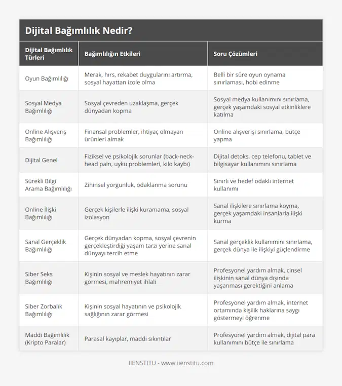Oyun Bağımlılığı, Merak, hırs, rekabet duygularını artırma, sosyal hayattan izole olma, Belli bir süre oyun oynama sınırlaması, hobi edinme, Sosyal Medya Bağımlılığı, Sosyal çevreden uzaklaşma, gerçek dünyadan kopma, Sosyal medya kullanımını sınırlama, gerçek yaşamdaki sosyal etkinliklere katılma, Online Alışveriş Bağımlılığı, Finansal problemler, ihtiyaç olmayan ürünleri almak, Online alışverişi sınırlama, bütçe yapma, Dijital Genel, Fiziksel ve psikolojik sorunlar (back-neck-head pain, uyku problemleri, kilo kaybı), Dijital detoks, cep telefonu, tablet ve bilgisayar kullanımını sınırlama, Sürekli Bilgi Arama Bağımlılığı, Zihinsel yorgunluk, odaklanma sorunu, Sınırlı ve hedef odaklı internet kullanımı, Online İlişki Bağımlılığı, Gerçek kişilerle ilişki kuramama, sosyal izolasyon, Sanal ilişkilere sınırlama koyma, gerçek yaşamdaki insanlarla ilişki kurma, Sanal Gerçeklik Bağımlılığı, Gerçek dünyadan kopma, sosyal çevrenin gerçekleştirdiği yaşam tarzı yerine sanal dünyayı tercih etme, Sanal gerçeklik kullanımını sınırlama, gerçek dünya ile ilişkiyi güçlendirme, Siber Seks Bağımlılığı, Kişinin sosyal ve meslek hayatının zarar görmesi, mahremiyet ihlali, Profesyonel yardım almak, cinsel ilişkinin sanal dünya dışında yaşanması gerektiğini anlama, Siber Zorbalık Bağımlılığı, Kişinin sosyal hayatının ve psikolojik sağlığının zarar görmesi, Profesyonel yardım almak, internet ortamında kişilik haklarına saygı göstermeyi öğrenme, Maddi Bağımlılık (Kripto Paralar), Parasal kayıplar, maddi sıkıntılar, Profesyonel yardım almak, dijital para kullanımını bütçe ile sınırlama