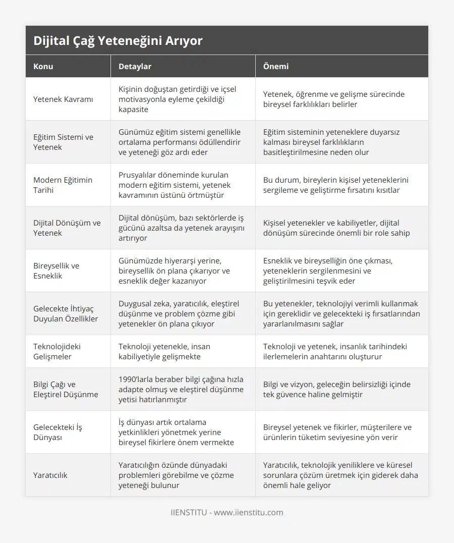 Yetenek Kavramı, Kişinin doğuştan getirdiği ve içsel motivasyonla eyleme çekildiği kapasite, Yetenek, öğrenme ve gelişme sürecinde bireysel farklılıkları belirler, Eğitim Sistemi ve Yetenek, Günümüz eğitim sistemi genellikle ortalama performansı ödüllendirir ve yeteneği göz ardı eder, Eğitim sisteminin yeteneklere duyarsız kalması bireysel farklılıkların basitleştirilmesine neden olur, Modern Eğitimin Tarihi, Prusyalılar döneminde kurulan modern eğitim sistemi, yetenek kavramının üstünü örtmüştür, Bu durum, bireylerin kişisel yeteneklerini sergileme ve geliştirme fırsatını kısıtlar, Dijital Dönüşüm ve Yetenek, Dijital dönüşüm, bazı sektörlerde iş gücünü azaltsa da yetenek arayışını artırıyor, Kişisel yetenekler ve kabiliyetler, dijital dönüşüm sürecinde önemli bir role sahip, Bireysellik ve Esneklik, Günümüzde hiyerarşi yerine, bireysellik ön plana çıkarıyor ve esneklik değer kazanıyor, Esneklik ve bireyselliğin öne çıkması, yeteneklerin sergilenmesini ve geliştirilmesini teşvik eder, Gelecekte İhtiyaç Duyulan Özellikler, Duygusal zeka, yaratıcılık, eleştirel düşünme ve problem çözme gibi yetenekler ön plana çıkıyor, Bu yetenekler, teknolojiyi verimli kullanmak için gereklidir ve gelecekteki iş fırsatlarından yararlanılmasını sağlar, Teknolojideki Gelişmeler, Teknoloji yetenekle, insan kabiliyetiyle gelişmekte, Teknoloji ve yetenek, insanlık tarihindeki ilerlemelerin anahtarını oluşturur, Bilgi Çağı ve Eleştirel Düşünme, 1990’larla beraber bilgi çağına hızla adapte olmuş ve eleştirel düşünme yetisi hatırlanmıştır, Bilgi ve vizyon, geleceğin belirsizliği içinde tek güvence haline gelmiştir, Gelecekteki İş Dünyası, İş dünyası artık ortalama yetkinlikleri yönetmek yerine bireysel fikirlere önem vermekte, Bireysel yetenek ve fikirler, müşterilere ve ürünlerin tüketim seviyesine yön verir, Yaratıcılık, Yaratıcılığın özünde dünyadaki problemleri görebilme ve çözme yeteneği bulunur, Yaratıcılık, teknolojik yeniliklere ve küresel sorunlara çözüm üretmek için giderek daha önemli hale geliyor