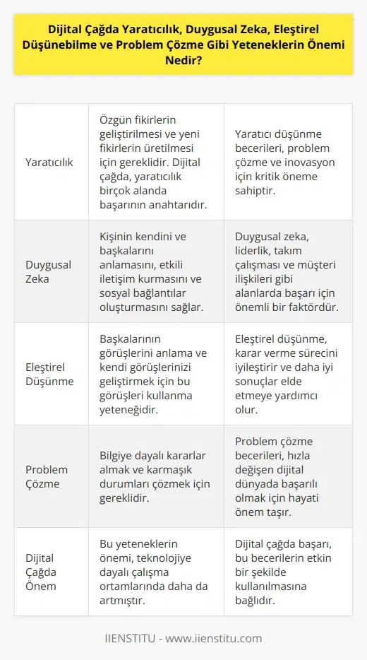 Dijital çağda yaratıcılık, duygusal zeka, eleştirel düşünebilme ve problem çözme gibi yetenekler çok önemlidir. Yaratıcılık, kendi fikirlerinizi geliştirmek ve yeni fikirler üretmek için özgün bir yaklaşım gerektirir. Duygusal zeka ise kişinin kendini ve başkalarını anlamasına, iletişim kurmasına, etkili ilişkiler kurmasına ve sosyal bağlantılar kurmasına yardımcı olur. Eleştirel düşünebilme, diğerlerinin görüşlerini anlamak ve bunları kendi görüşlerinizi geliştirmek için kullanmak için önemlidir. Problem çözme, bilgiye dayalı kararlar vermek ve karmaşık durumları çözmek için gereklidir. Bu yeteneklerin önemi dijital çağda daha da artmıştır, çünkü teknolojiye dayalı çalışma ortamlarındaki başarının anahtarı bu becerilerdir.