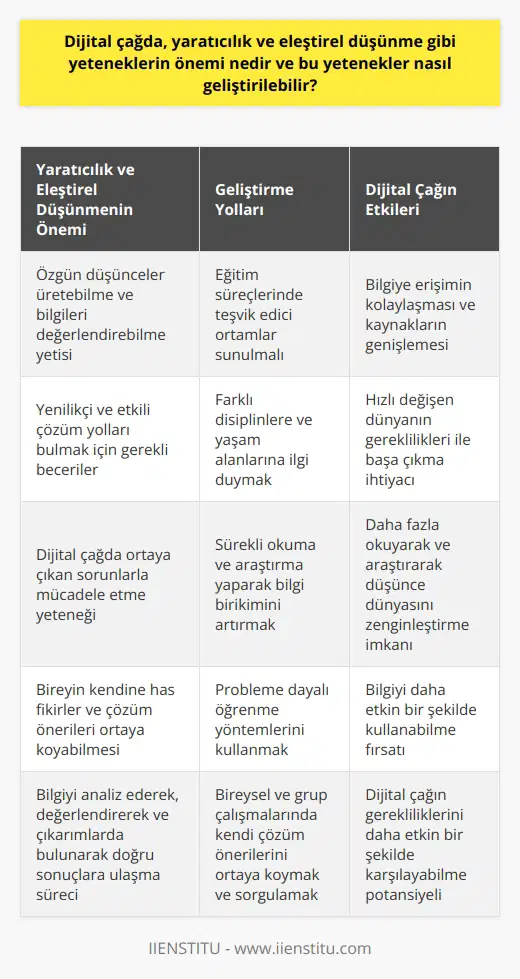 Yaratıcılık ve Eleştirel Düşünme Yeteneklerinin Önemi Dijital çağda yaratıcılık ve eleştirel düşünme yeteneklerinin önemi, daha önce hiç olmadığı kadar büyüktür. Bilgiye erişimin kolaylaştığı ve kaynakların genişlediği bu dönemde, bireylerin özgün düşünceler üretebilmesi ve eleştirel bir bakış açısıyla bilgileri değerlendirebilmesi gerekmektedir. Yaratıcılık, bireyin kendine has fikirler ve çözüm önerileri ortaya koyabilme yetisidir. Eleştirel düşünme ise bilgiyi analiz ederek, değerlendirerek ve çıkarımlarda bulunarak doğru sonuçlara ulaşma sürecidir. Bu iki beceri, dijital çağda ortaya çıkan sorunlara yenilikçi ve etkili çözüm yolları bulmak için gerekli ve elzemdir. Yaratıcı ve Eleştirel Düşünme Yeteneklerini Geliştirme Yolları Dijital çağda yaratıcılık ve eleştirel düşünme yeteneklerini geliştirmenin birçok yolu bulunmaktadır. Öncelikle eğitim süreçlerinde, öğrencilere yeni ve özgün düşünceler üretebilmeleri için teşvik edici bir ortam sunulmalıdır. Bireysel ve grup çalışmalarında, öğrencilerin kendi çözüm önerilerini ortaya koymaları ve bunları sorgulamaları gerekmektedir. İkinci olarak, bireylerin farklı disiplinlere ve yaşam alanlarına ilgi duymaları, yaratıcılığın ve eleştirel düşünmenin tetikleyicisidir. Farklı kültürlerle, düşüncelerle ve akımlarla tanışarak, insanların kendi düşünce yapılarını genişletmesi ve farklı bakış açıları kazanması önemlidir. Üçüncü olarak, sürekli olarak okuma ve araştırma yapmak, bilgi birikimini artırarak bireyin yaratıcı ve eleştirel düşünme yeteneklerinin gelişimine katkıda bulunur. Özellikle dijital çağda, bilgiye erişimin kolaylaştığı bu dönemde, daha fazla okuyarak ve araştırarak düşünce dünyasını zenginleştirebilir ve bilgiyi daha etkin bir şekilde kullanılabilir kılabiliriz. Son olarak, probleme dayalı öğrenme yöntemleri, yaratıcılık ve eleştirel düşünme yeteneklerinin geliştirilmesinde etkin bir rol oynamaktadır. Gerçek yaşam problemlerine dayalı olarak yapılan çalışmalar, bireylerin hem yaratıcı çözüm yolları üretmelerini sağlar hem de ni harekete geçirir. Sonuç olarak, dijital çağda yaratıcılık ve eleştirel düşünme yeteneklerinin önemi büyük ölçüde artmıştır. Bireylerin bu yeteneklerini geliştirmesi, günümüzün hızlı değişen dünyasında başarılı olabilmek için elzem hale gelmiştir. Eğitim süreçlerinde ve kişisel gelişim çalışmalarında bu yeteneklerin geliştirilmesi için çeşitli yöntemler uygulanarak, dijital çağın gerekliliklerini daha etkin bir şekilde karşılayabiliriz.